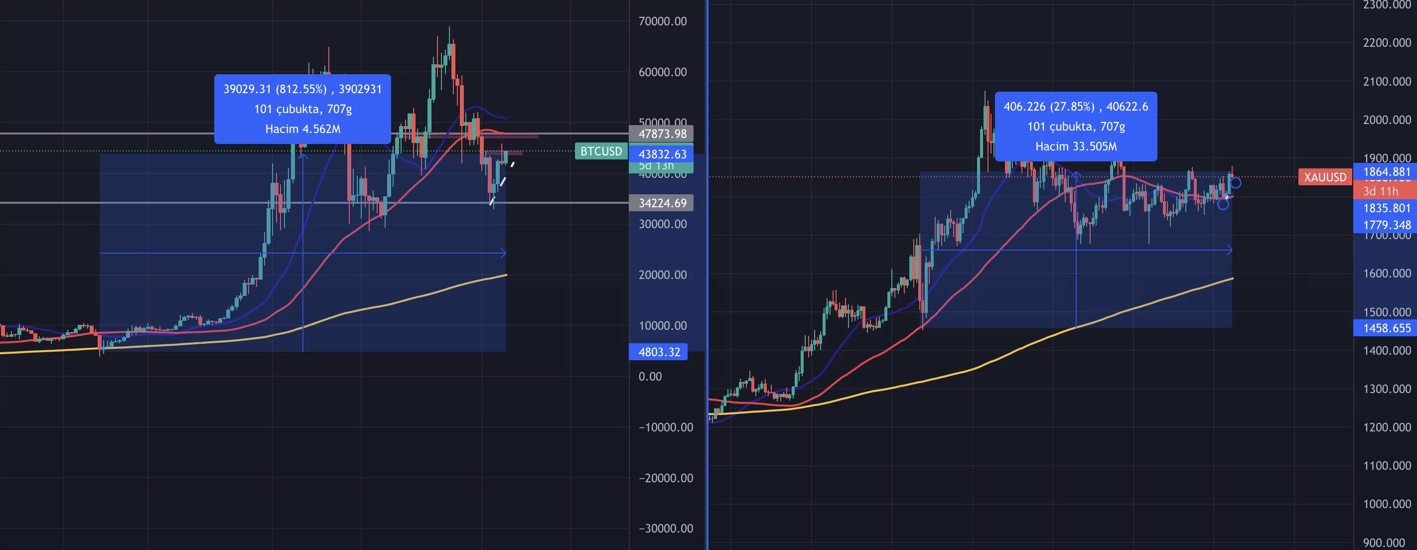 bitcoin ve altın i̇lişkisi güçleniyor mu? btc altin getiri