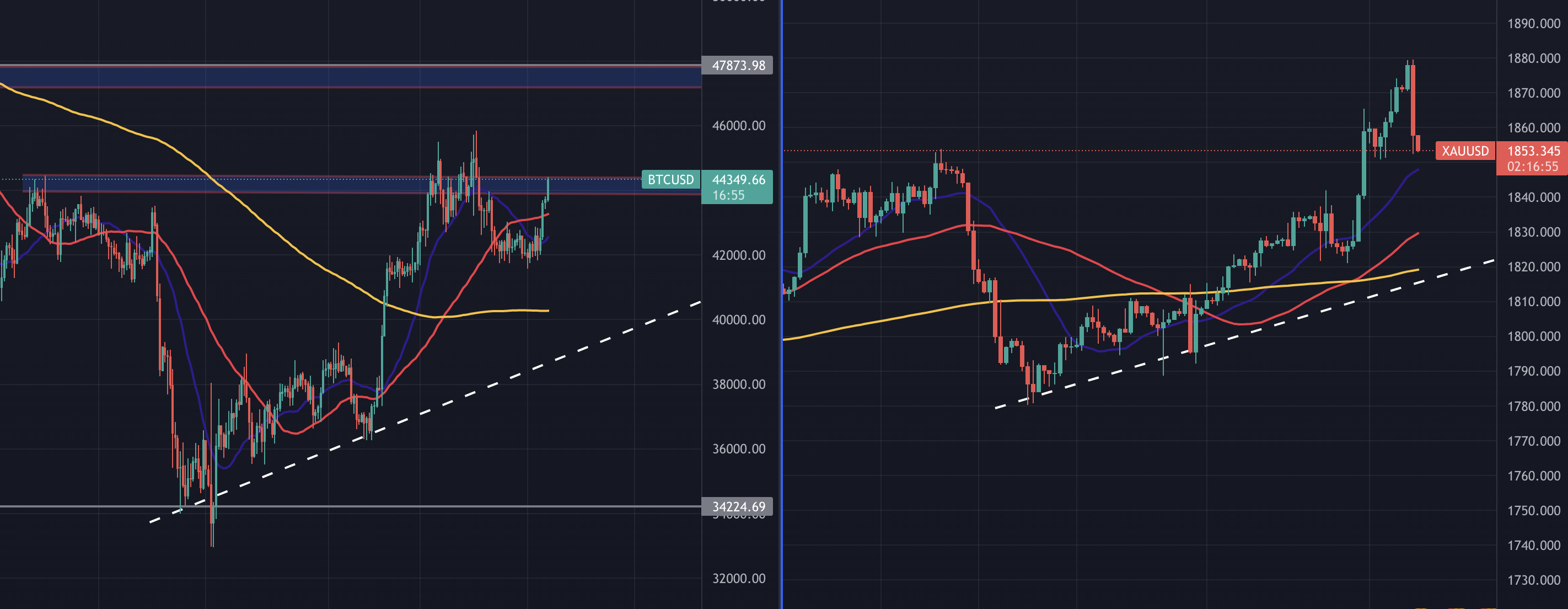 Bitcoin ve Altın İlişkisi Güçleniyor mu? BTC ve Ons