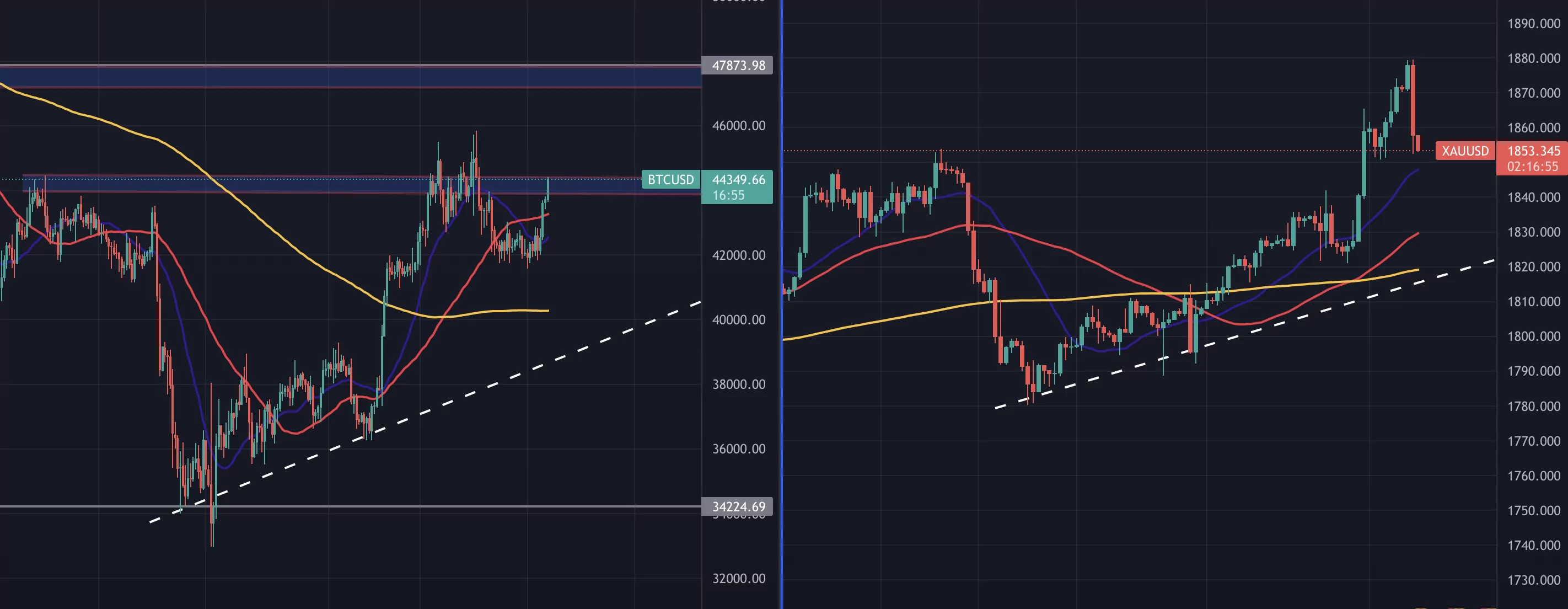 bitcoin ve altın i̇lişkisi güçleniyor mu? btc ve ons