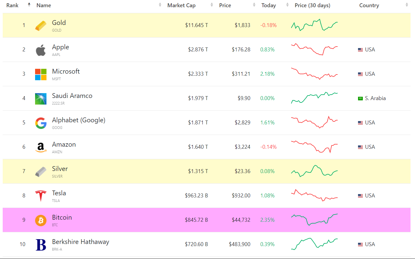 küresel varlıklar arasında bitcoin 9. ethereum 24. sırada! btc