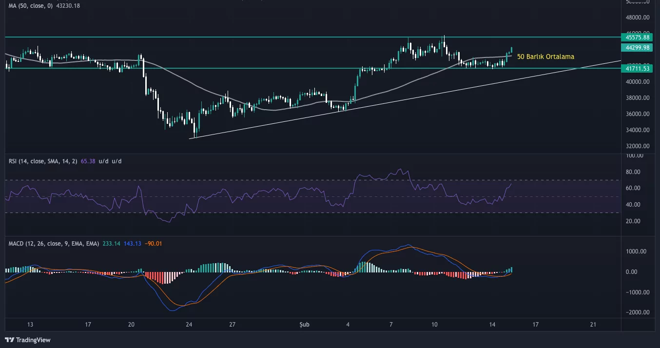 Bitcoin'de Son Durum Nasıl? Bu Seviyelere Dikkat! BTCUSDT 2022 02 15 14 04 24 e1644923124124