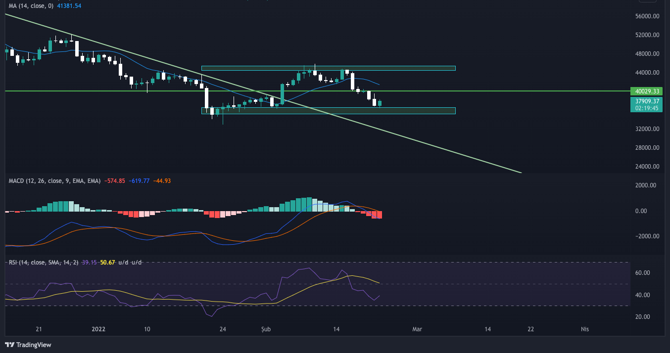 bitcoin'de bu seviyelere dikkat! bu destek bölgesi çok kritik btcusdt 2022 02 23 00 40 16 e1645566459538