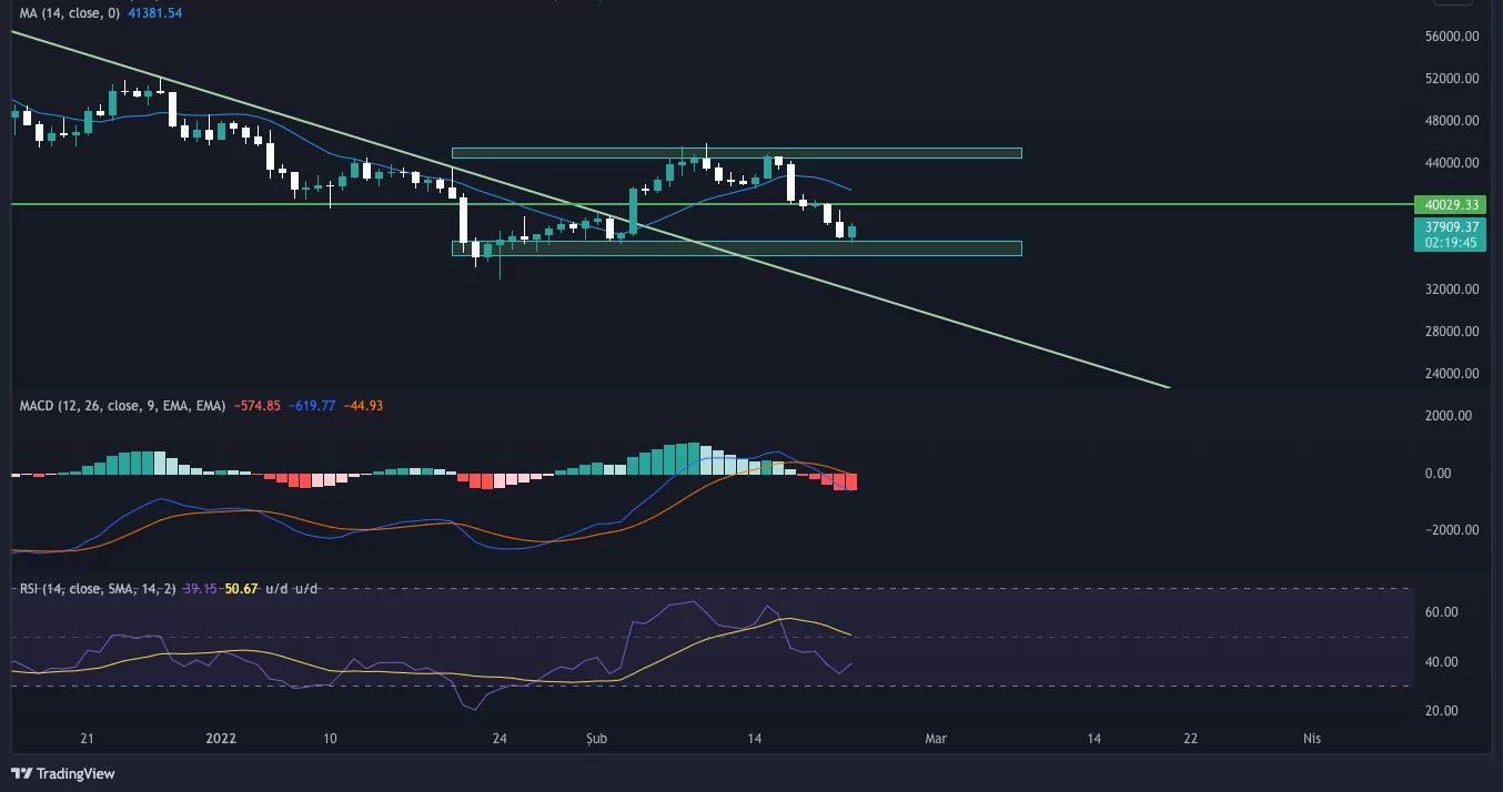 Bitcoin'de Bu Seviyelere Dikkat! Bu Destek Bölgesi Çok Kritik BTCUSDT 2022 02 23 00 40 16 e1645566459538