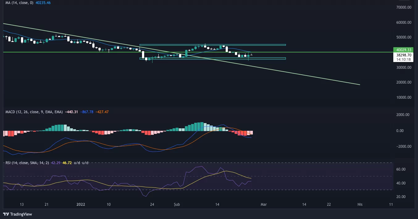 Bitcoin'de Rusya - Ukrayna Gerilimi Devam Ediyor! Teknik Analize Göre Ne Olabilir? BTCUSDT 2022 02 25 12 49 43 e1645783025857