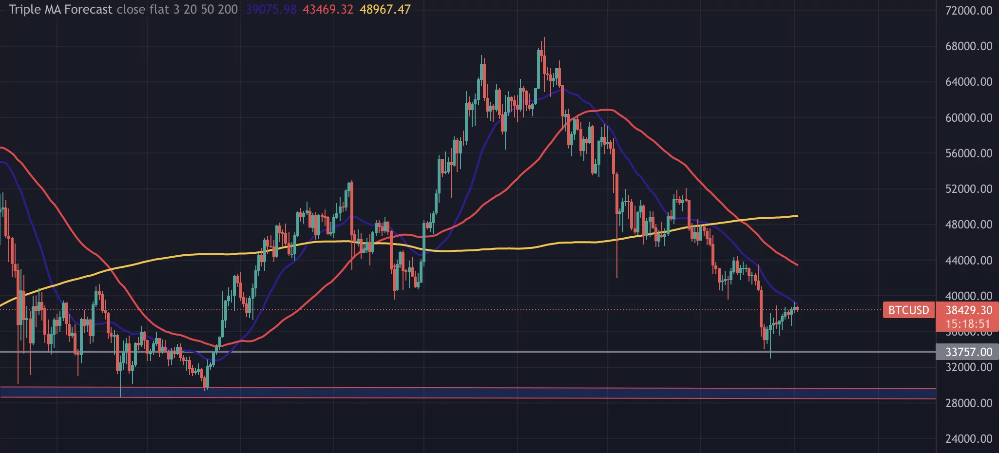 nasdaq ve bitcoin korelasyonu artıyor! bitcoin tekrardan düşecek mi? bitcoin teknik analiz