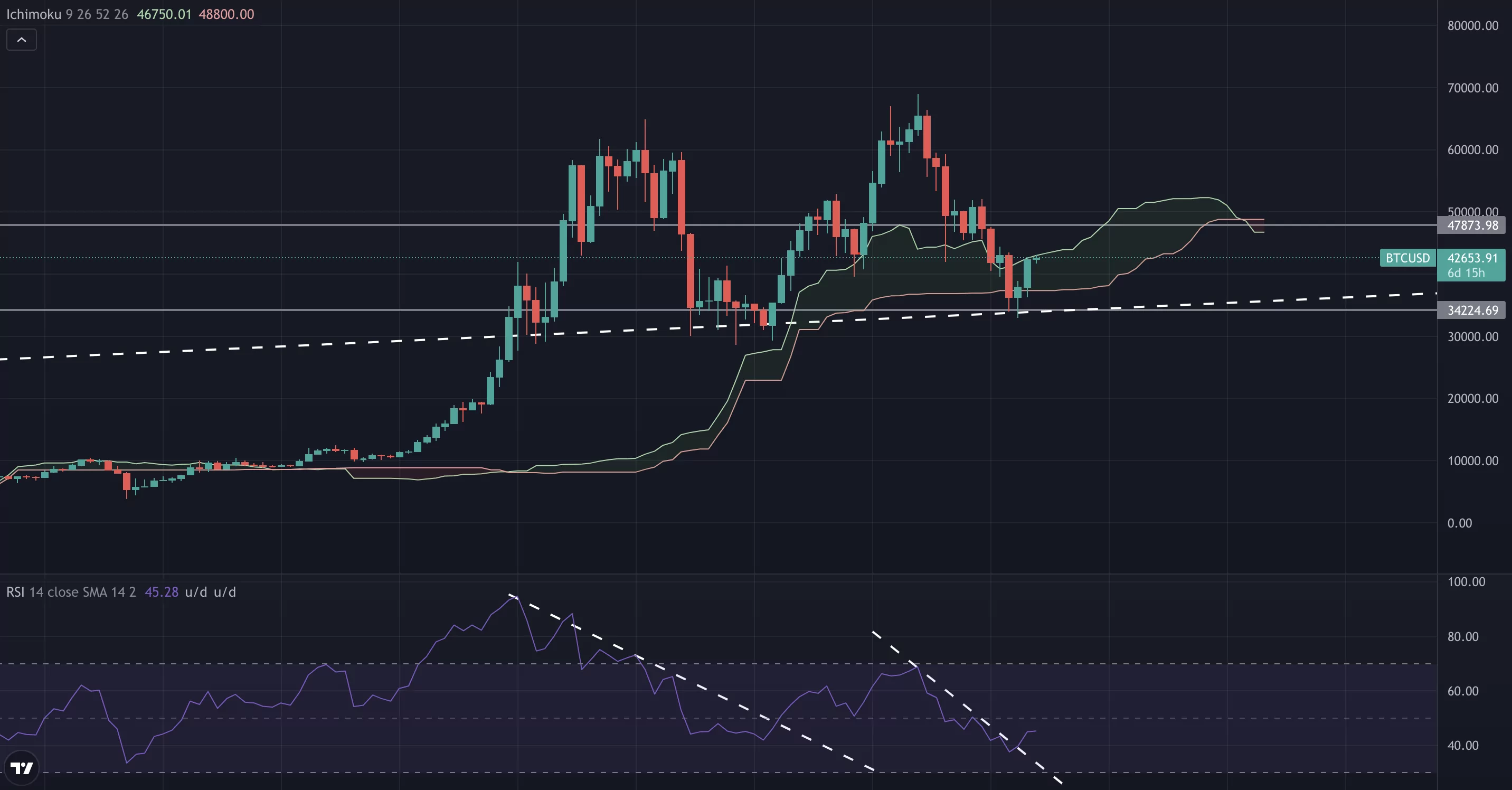 bitcoin’de yükseliş nereye kadar sürecek? bitcoin grafiğinde önemli teknik seviyeler! bitcoin analiz