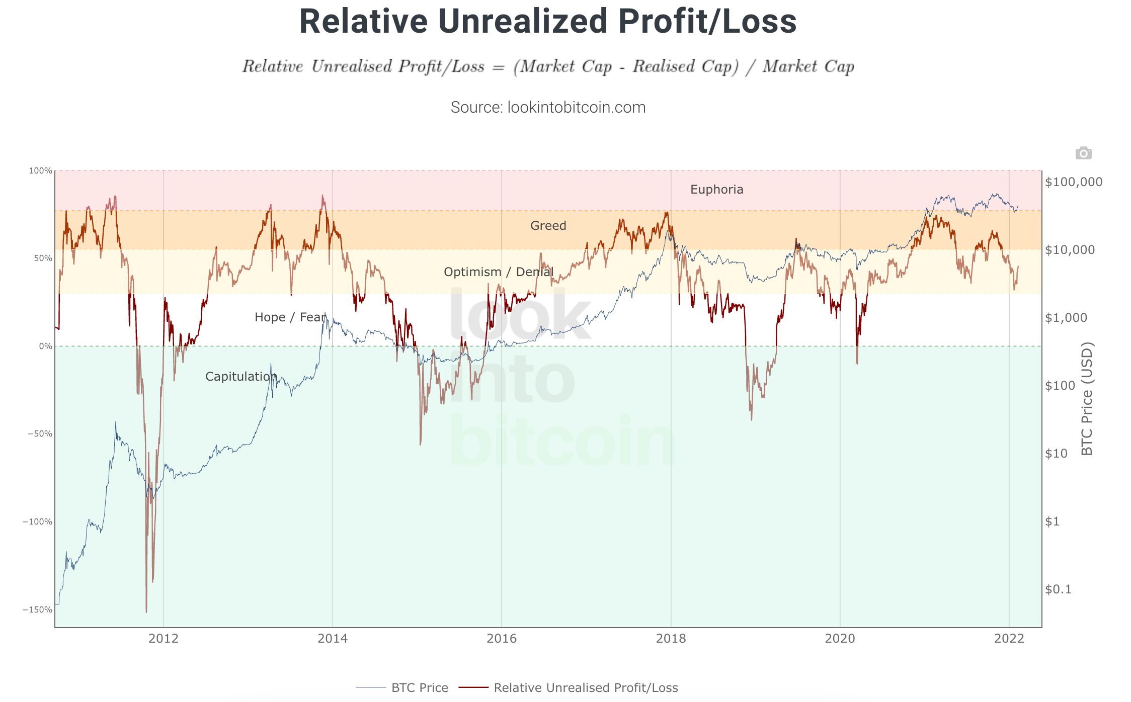 relative unrealized profit loss ekran resmi 2022 02 10 13.04.02