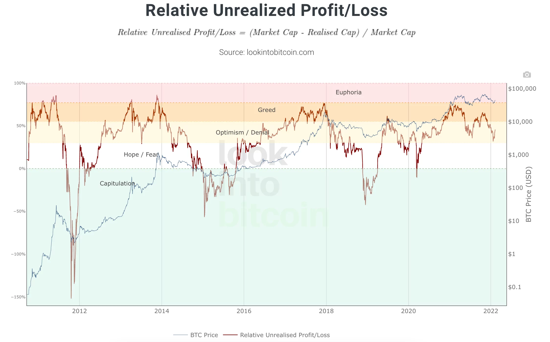 Relative Unrealized Profit Loss Ekran Resmi 2022 02 10 13.04.02