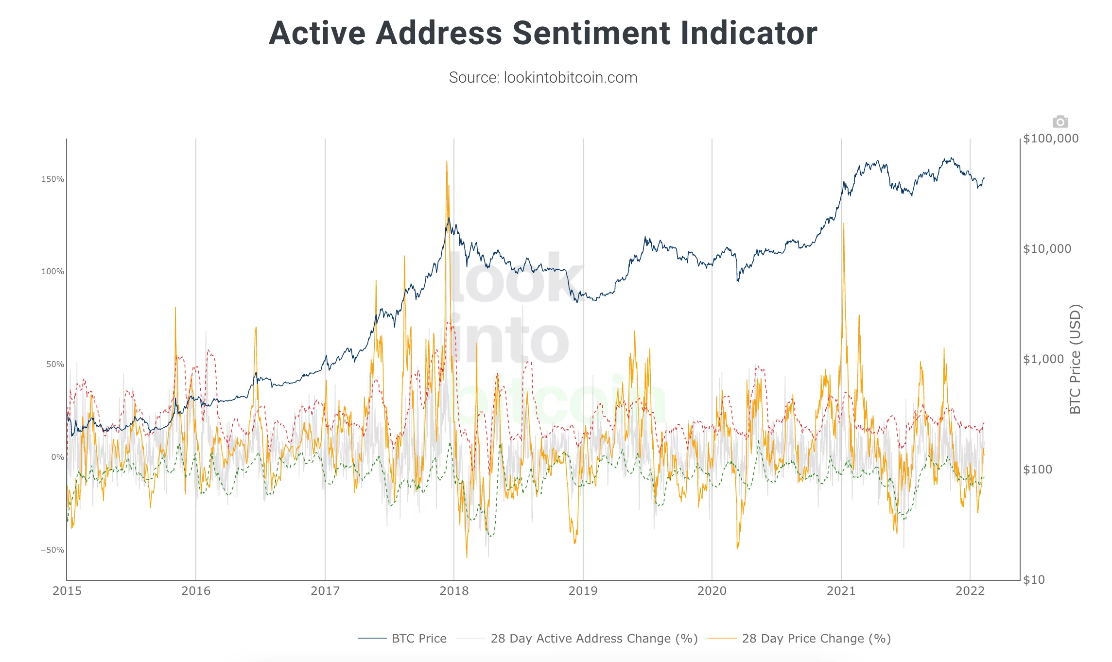 active address sentiment ekran resmi 2022 02 11 11.54.31