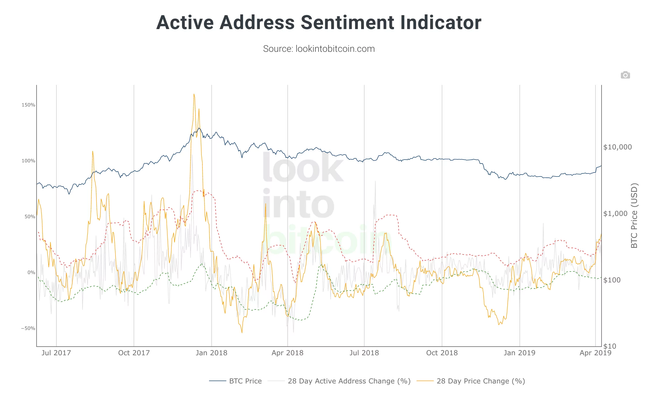 Active Address Sentiment Ekran Resmi 2022 02 11 12.17.21