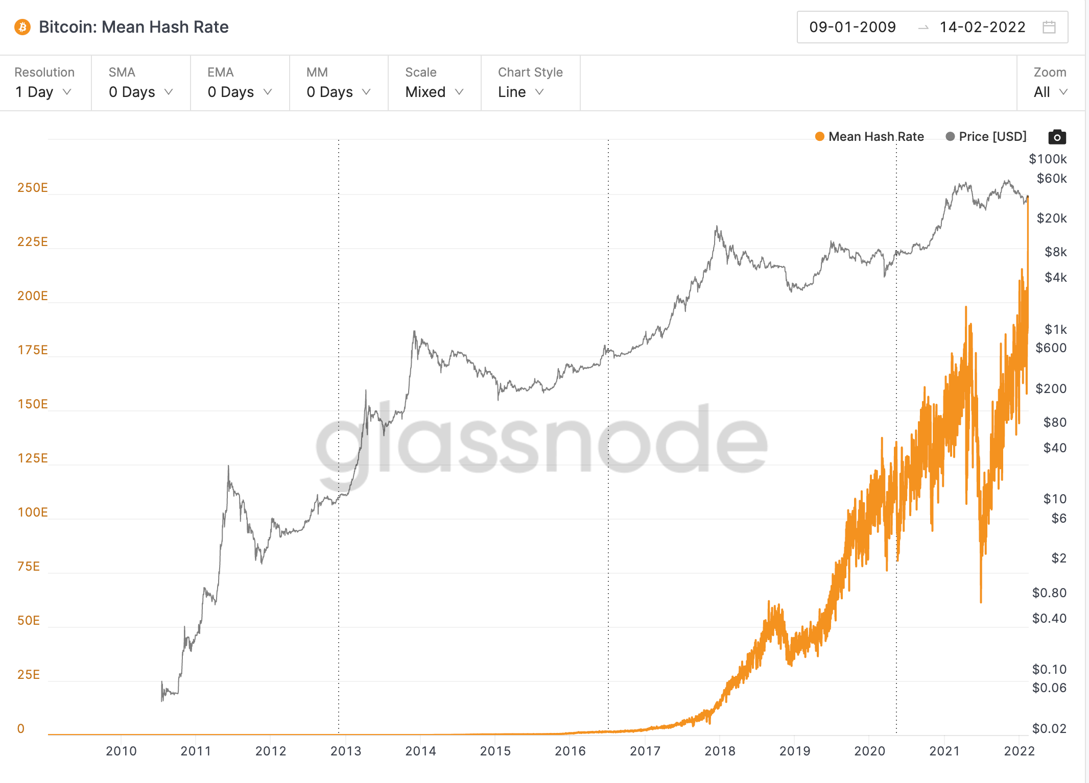 Glassnode Studio Ekran Resmi 2022 02 15 12.28.50