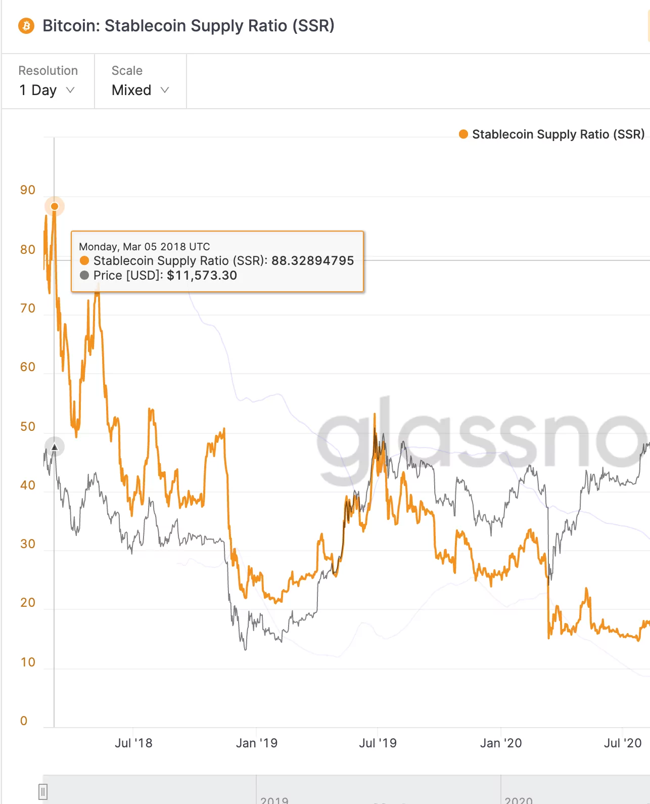 stablecoin supply ratio ekran resmi 2022 02 28 14.31.29