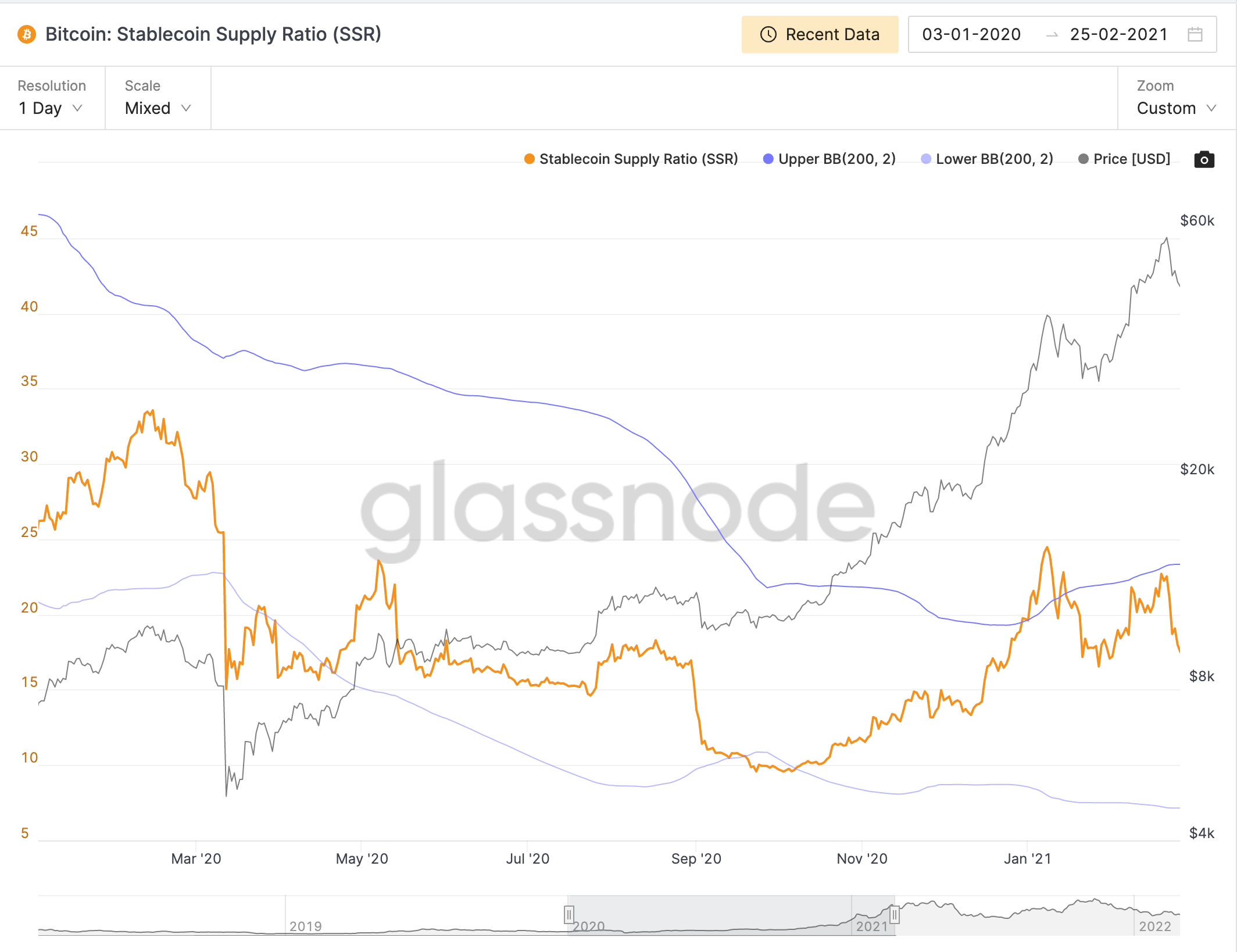 stablecoin supply ratio ekran resmi 2022 02 28 14.38.00