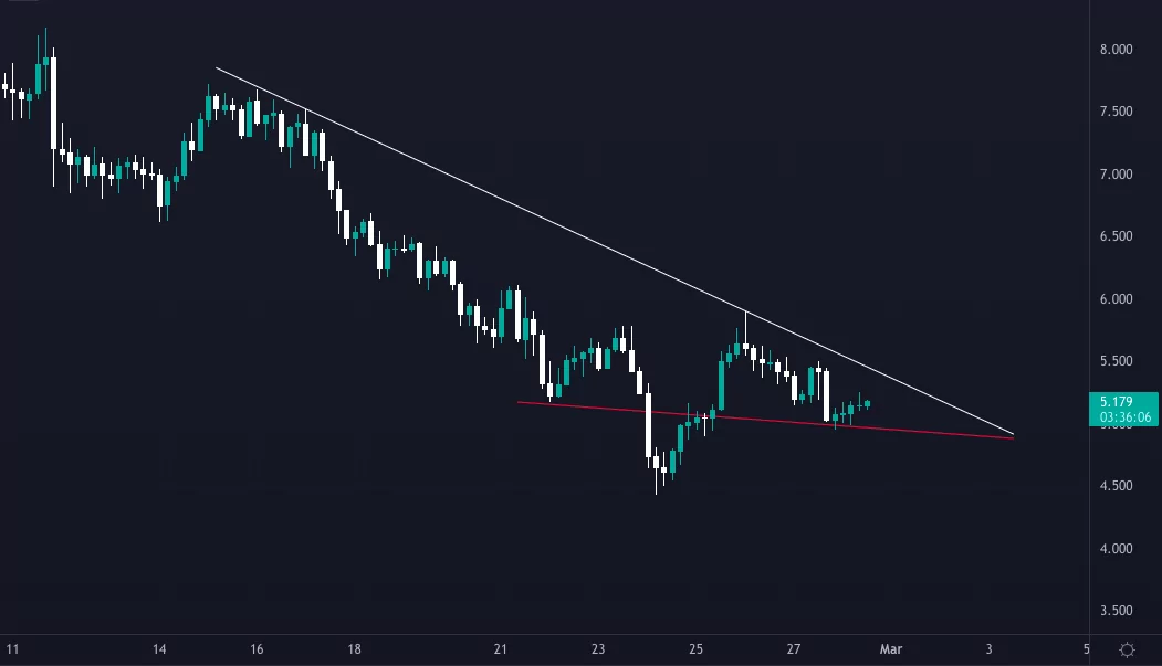 Bu Altcoin Destek Seviyesinden Güç Topluyor! Hedef Seviyeler Ne? Ekran Resmi 2022 02 28 15.23.55