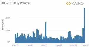 Rusya’da Bitcoin’e Kaçış Sürüyor: Ruble Paritelerinde 9 Aylık Rekor! Escape to Bitcoin accelerated in Russia 9 month record for Ruble