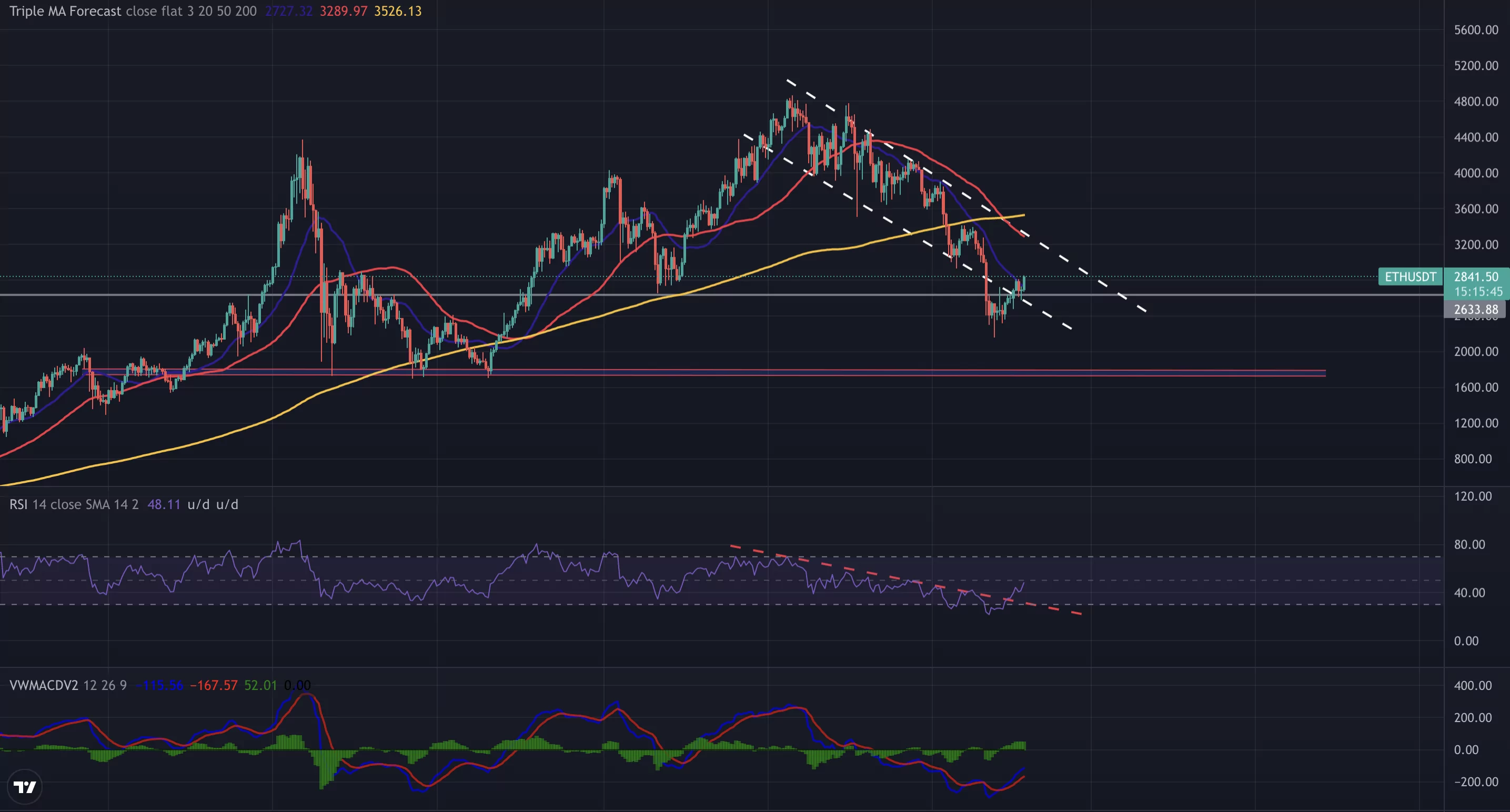 ethereum yüzde 5 yükseldi ! ethereum teknik analizi! ethereum