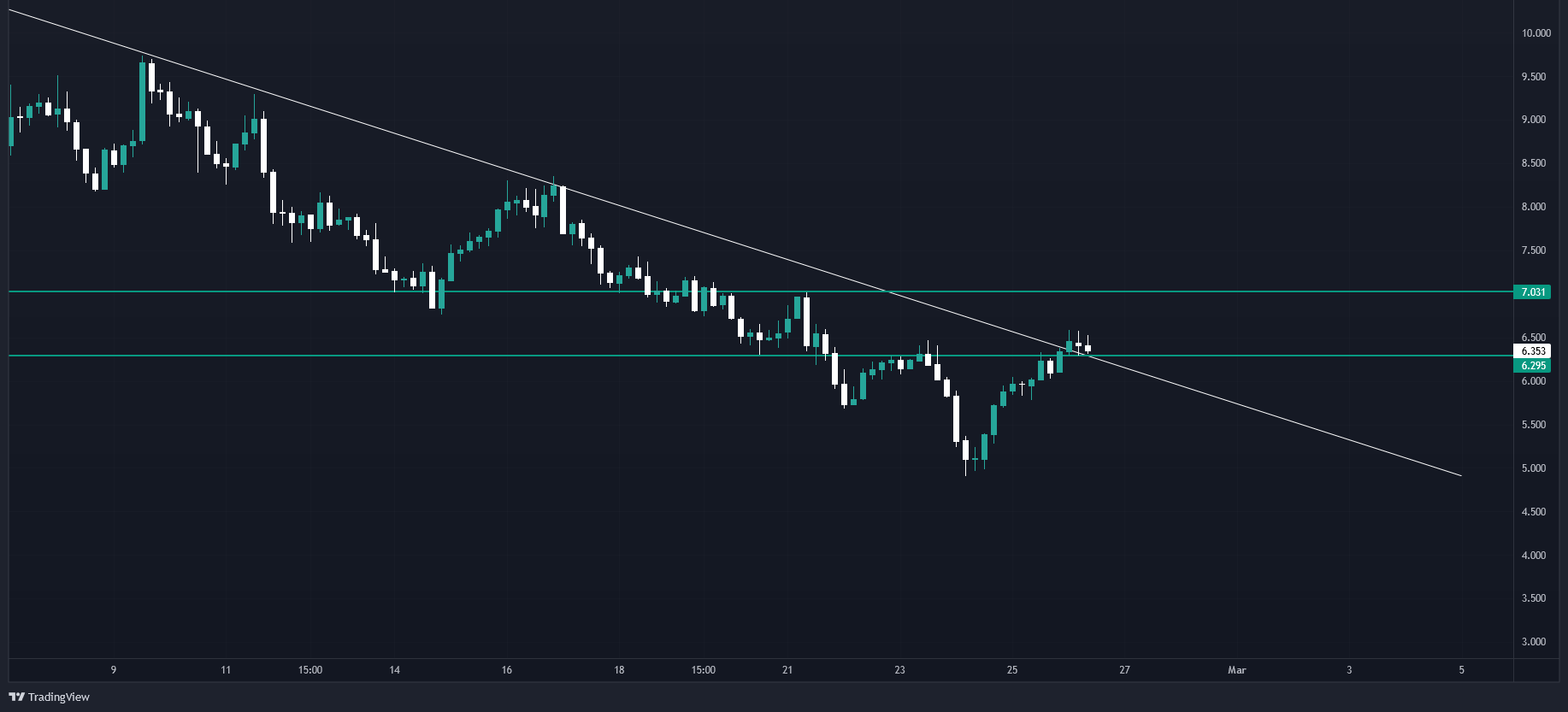 Bu Altcoin'de Düşen Trend Kırılıyor! Fiyat Yükselecek mi? GTCUSDT 2022 02 26 13 21 45 e1645871177148