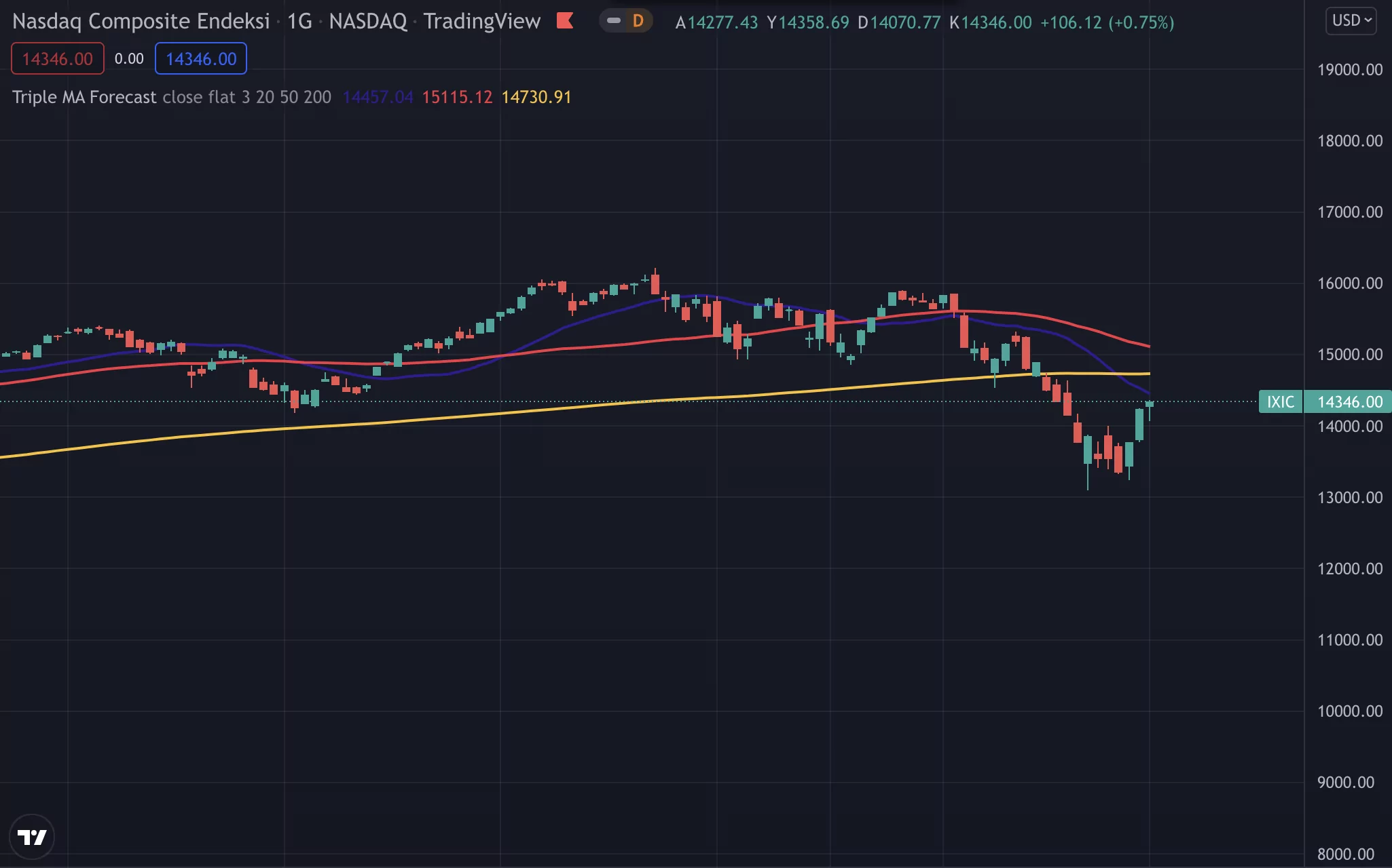 nasdaq ve bitcoin korelasyonu artıyor! bitcoin tekrardan düşecek mi? nasdaq