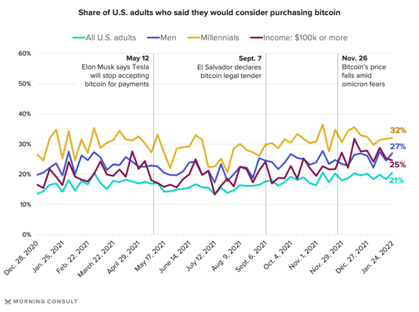abd vatandaşlarının beşte biri btc almak i̇stiyor one fifth of americans want to buy bitcoin btc