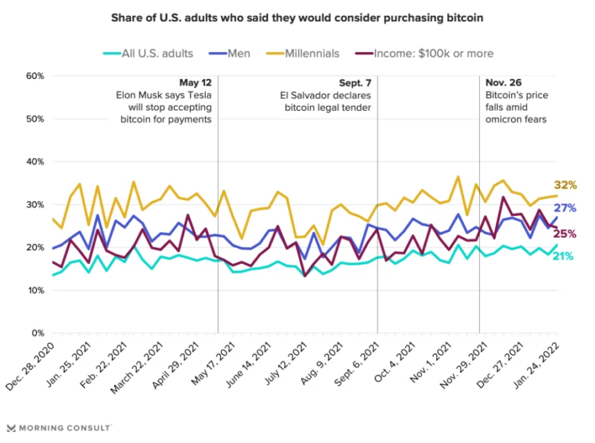 ABD Vatandaşlarının Beşte Biri BTC Almak İstiyor One Fifth of Americans Want to Buy Bitcoin BTC