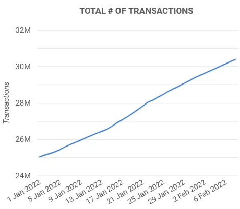 Cardano Ağındaki İşlem Sayısı 30 Milyonu Geçti ada