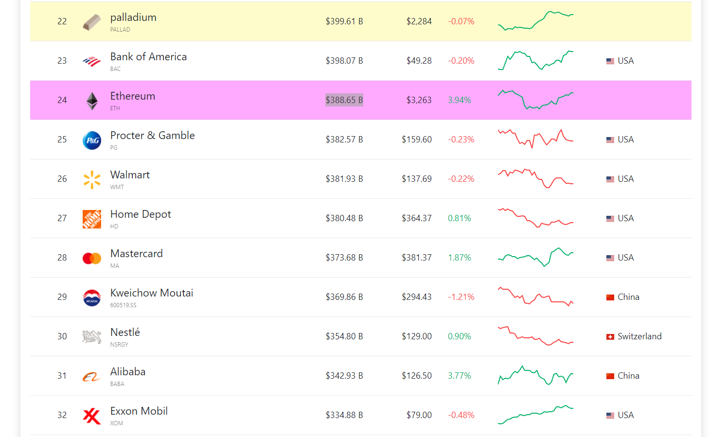 küresel varlıklar arasında bitcoin 9. ethereum 24. sırada! ethereum 1