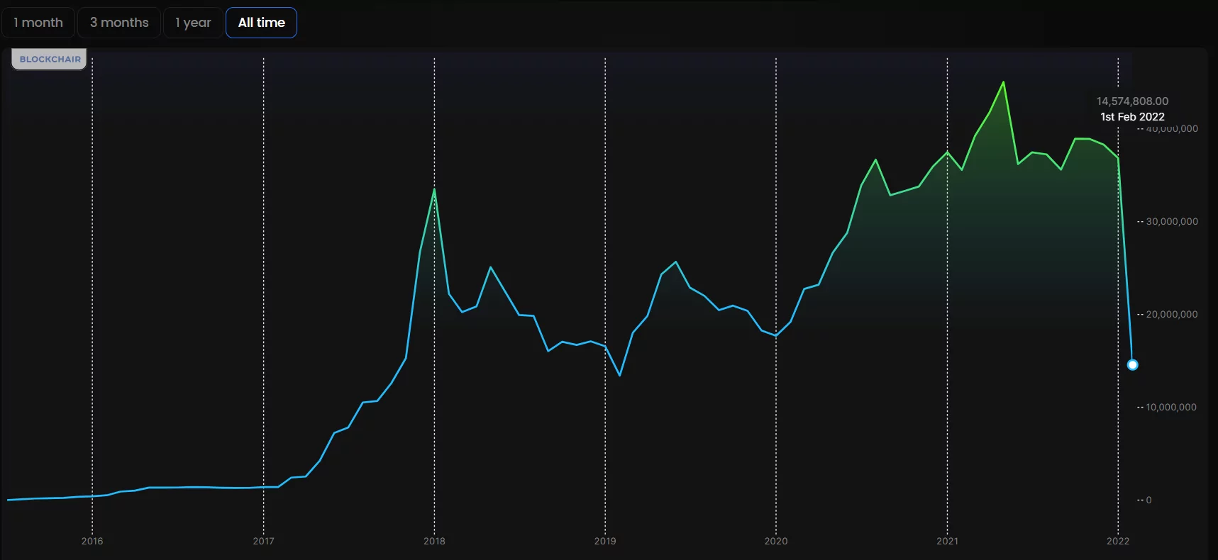 ethereum ağındaki i̇şlem ücretleri düşecek mi? m3