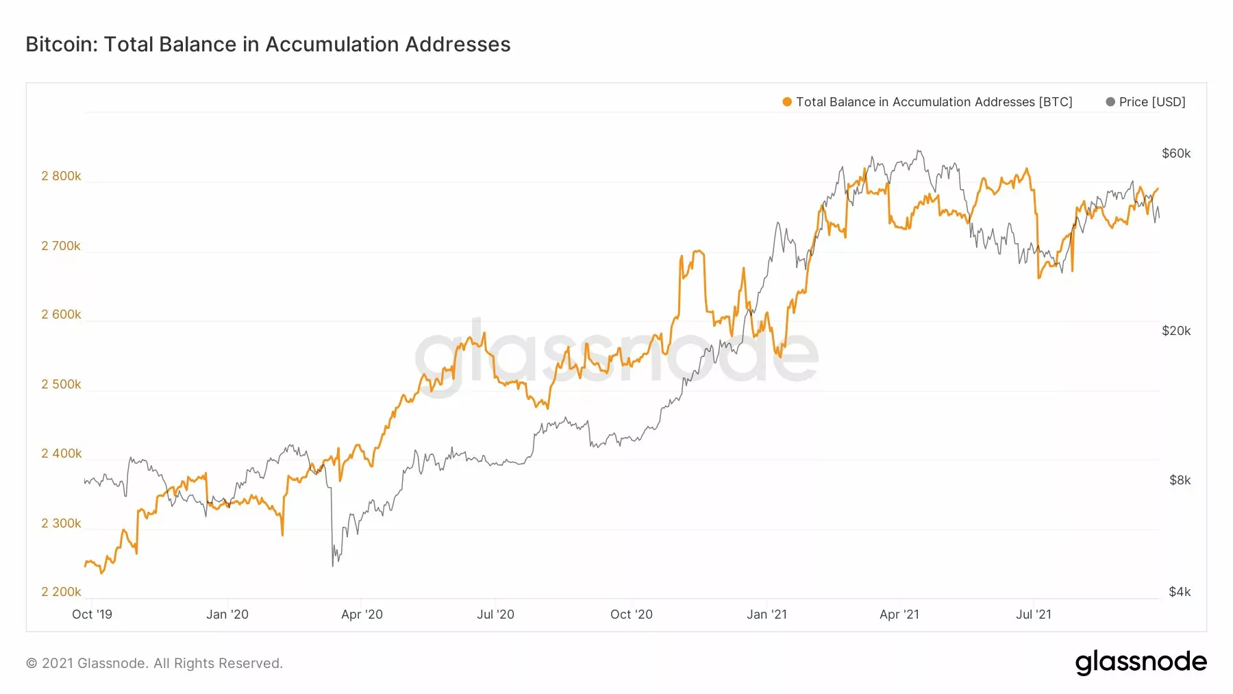 total balance in accumulation addresses onchain1