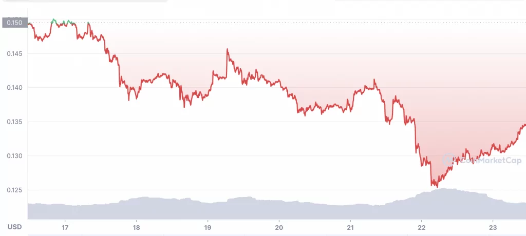 dogecoin temalı kripto restoranı we