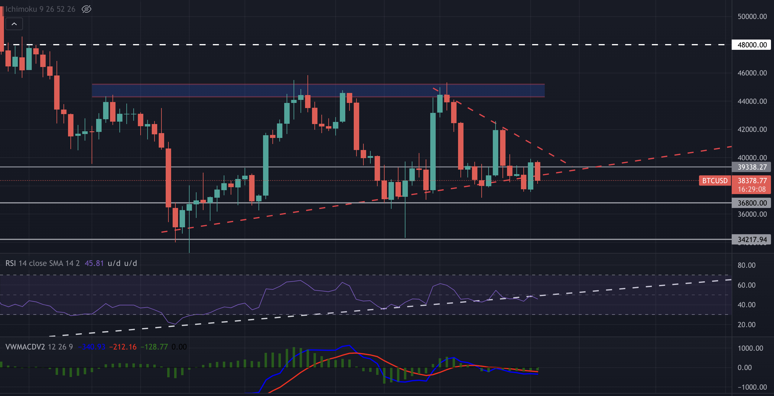 Bitcoin Neden Kararsız? Grafikteki Önemli Teknik Seviyeler! BTC 1