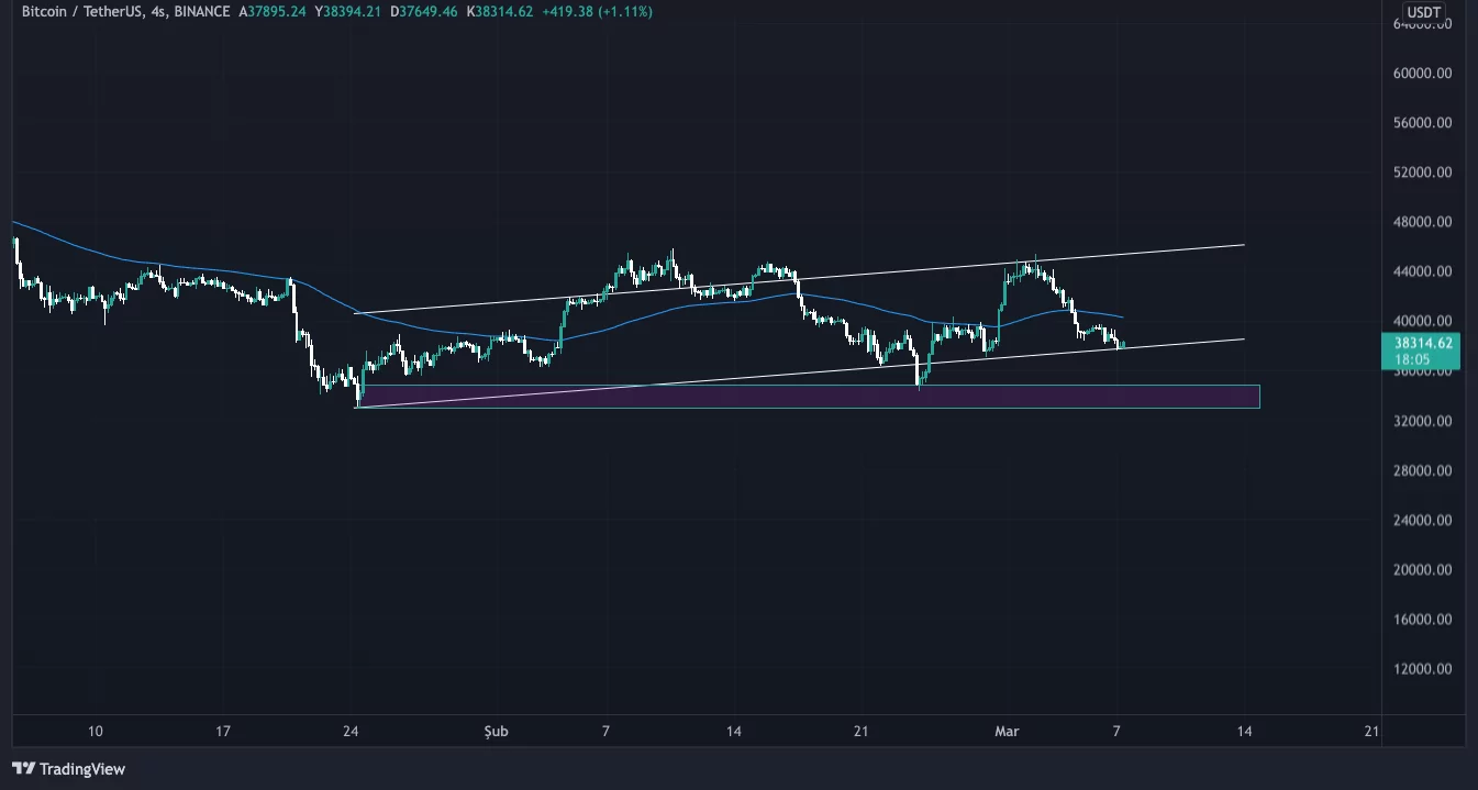 Bitcoin Teknik Analiz