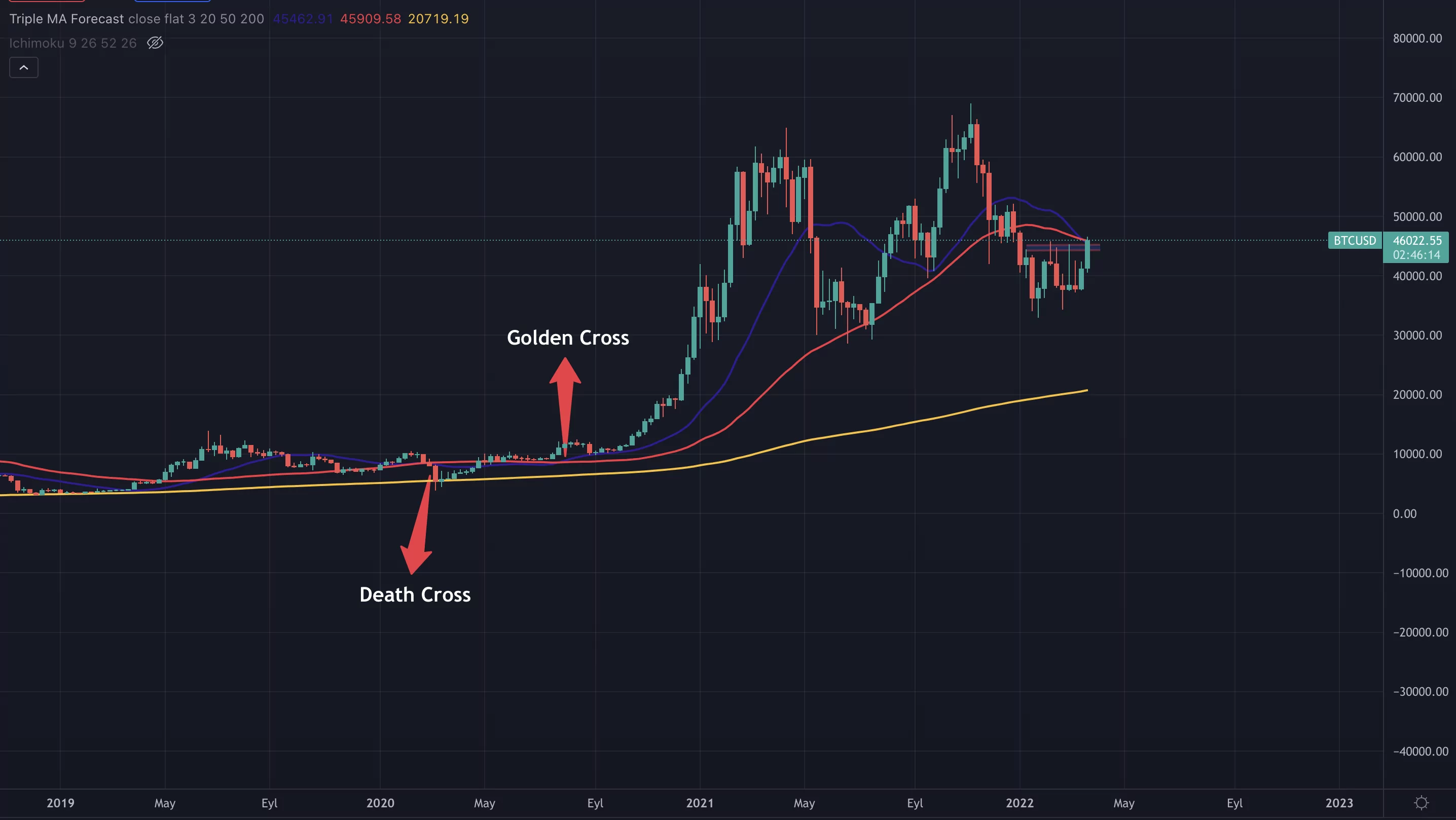 beklenen oldu! bitcoin yeniden 46.000 dolar! bitcoin haftalik