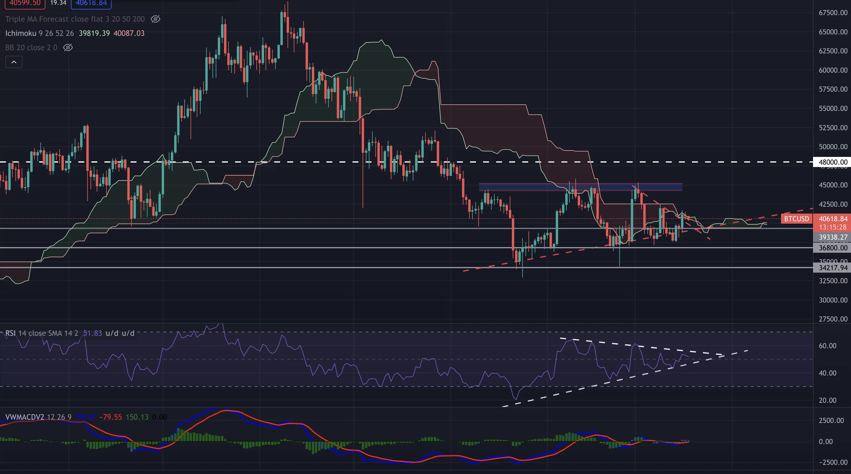 Bitcoin Olumlu Haber Bekliyor! Bitcoin Grafiğinde Son Durum! Bitcoin