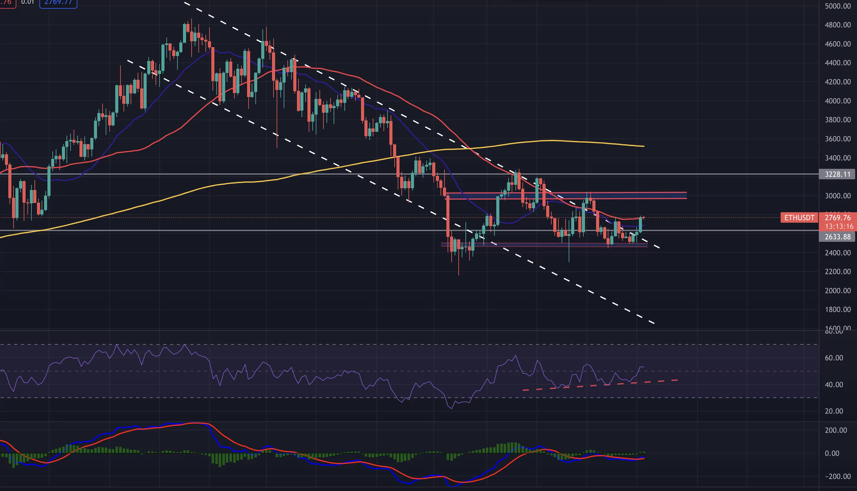 ethereum grafiğinde yükseliş sinyalleri! eth 1