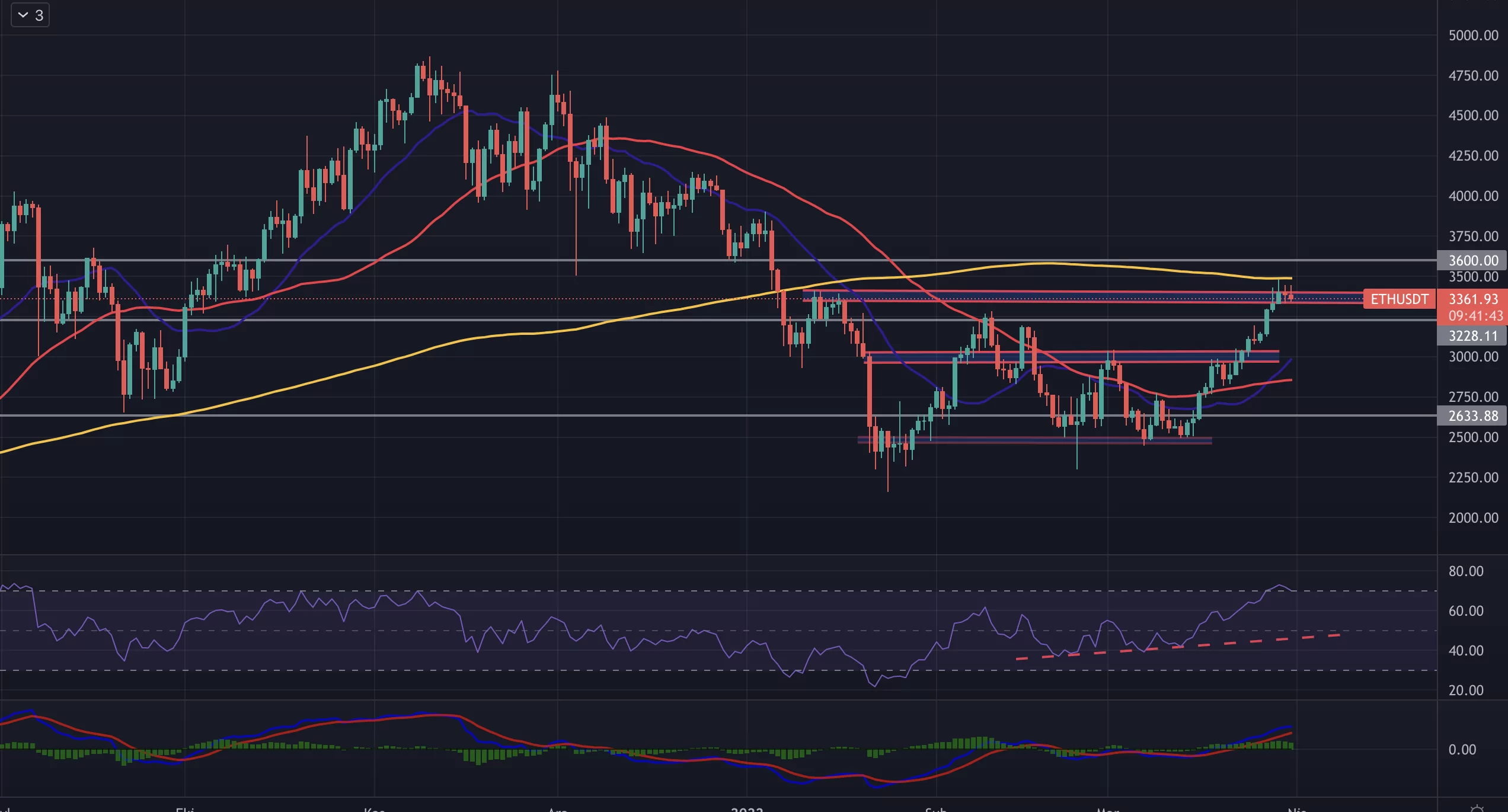 ethereum grafiğinde son durum! önemli teknik seviyeler! eth 2