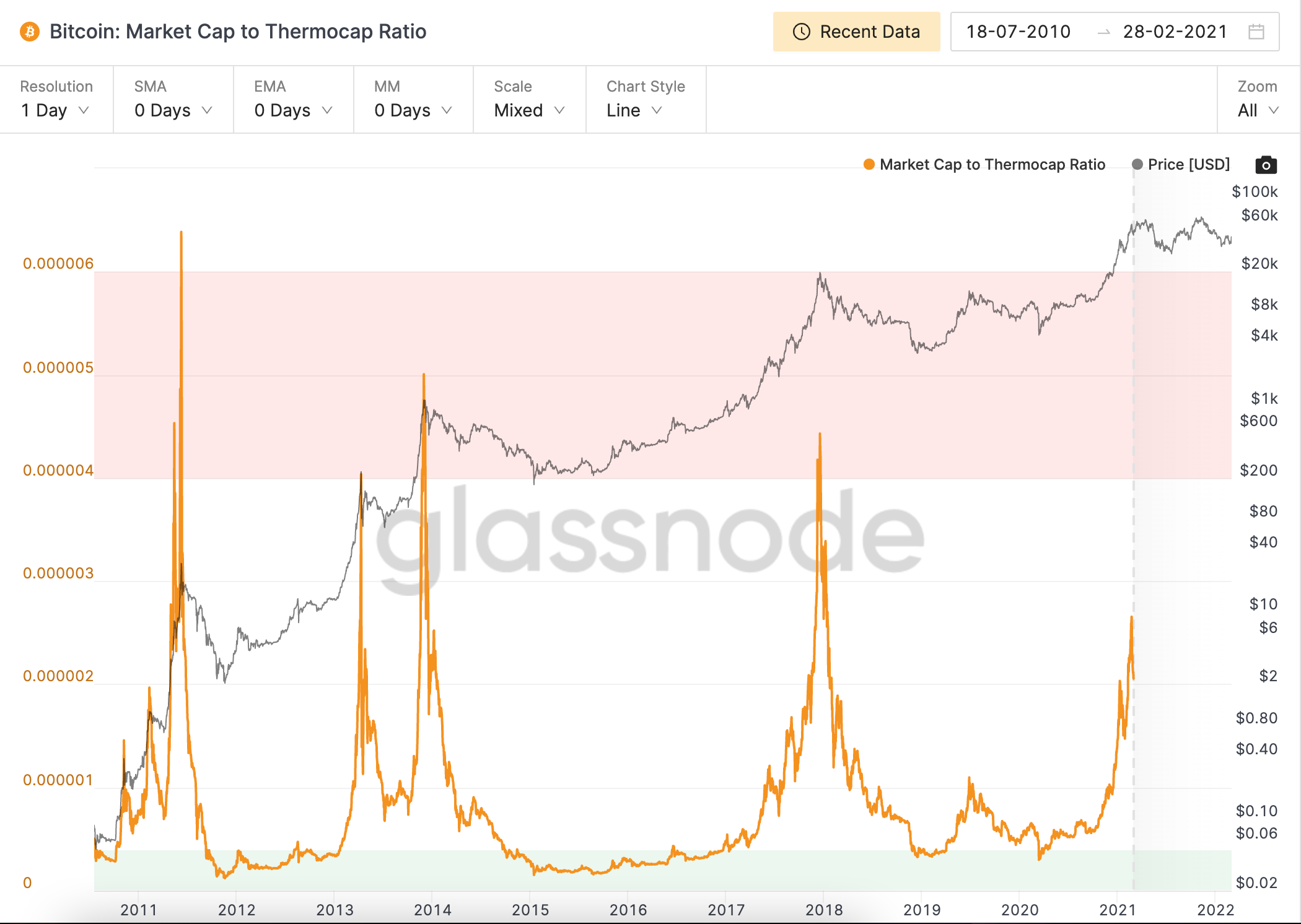 Marketcap to Thermocap Ratio Ekran Resmi 2022 03 01 11.25.08
