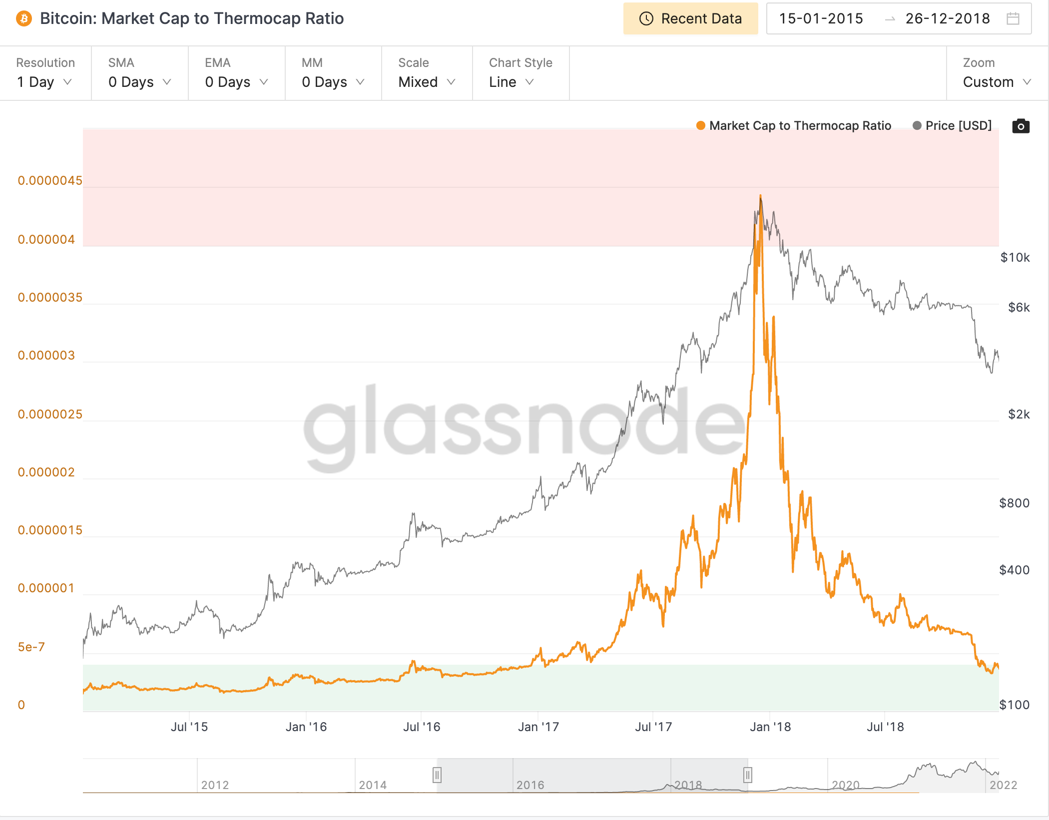 Marketcap to Thermocap Ratio Ekran Resmi 2022 03 01 17.09.20