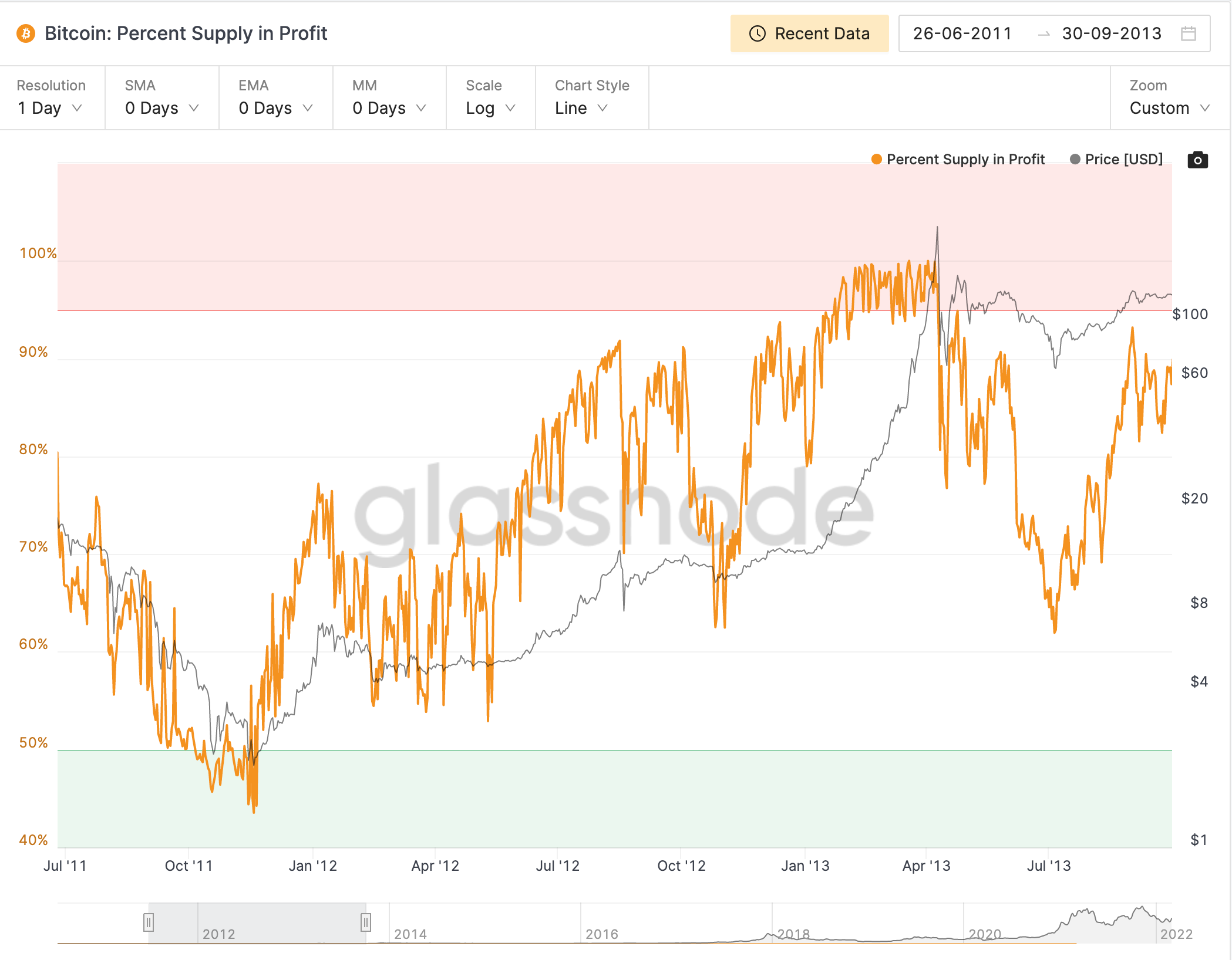Percent Supply in Profit Ekran Resmi 2022 03 02 12.43.07