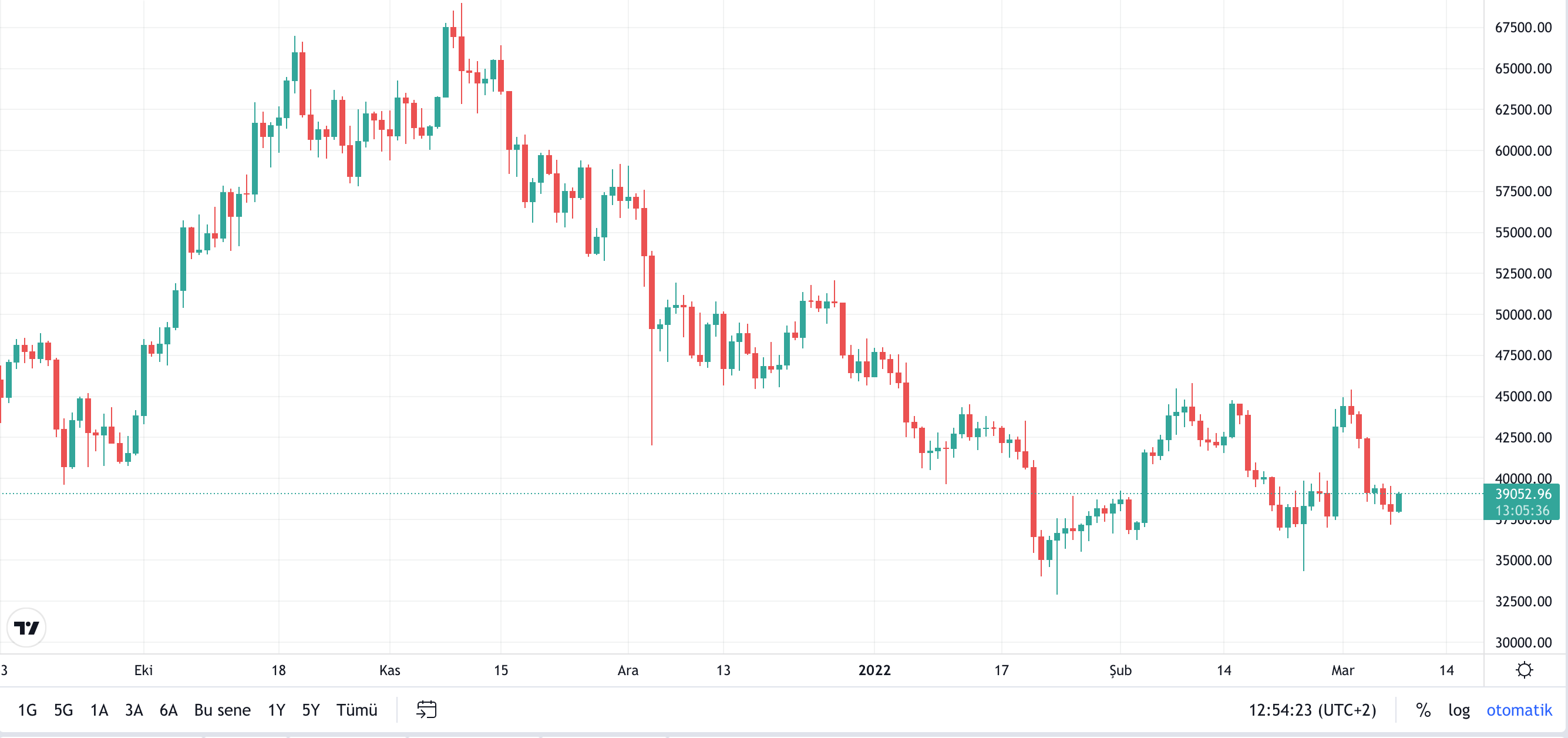 kripto para piyasası dün yaşanan düşüşün ardından toplanıyor mu? ekran resmi 2022 03 08 13.54.24 1