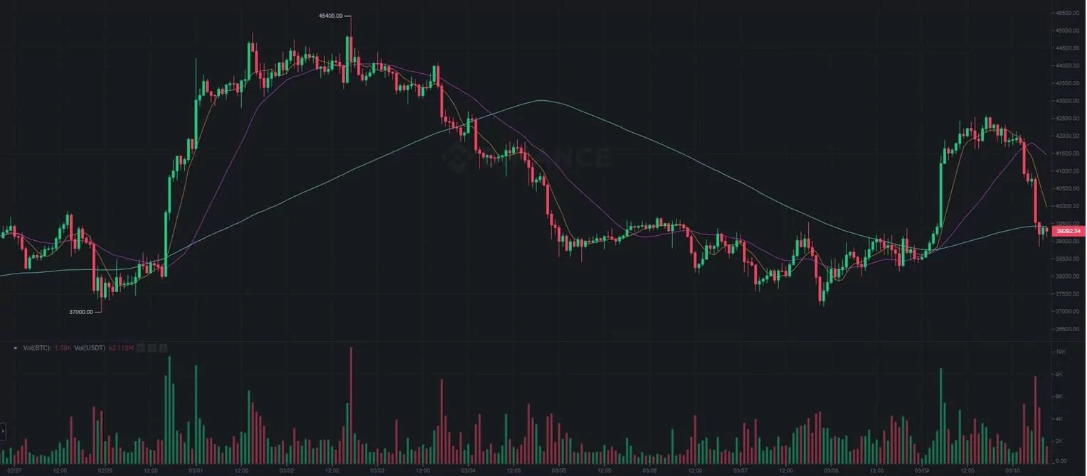 bitcoin’de yaşanan düşüş sonrasında kaldıraçlı i̇şlemlerde 215 milyon dolar tasfiye edildi ekran resmi 2022 03 10 15.39.38