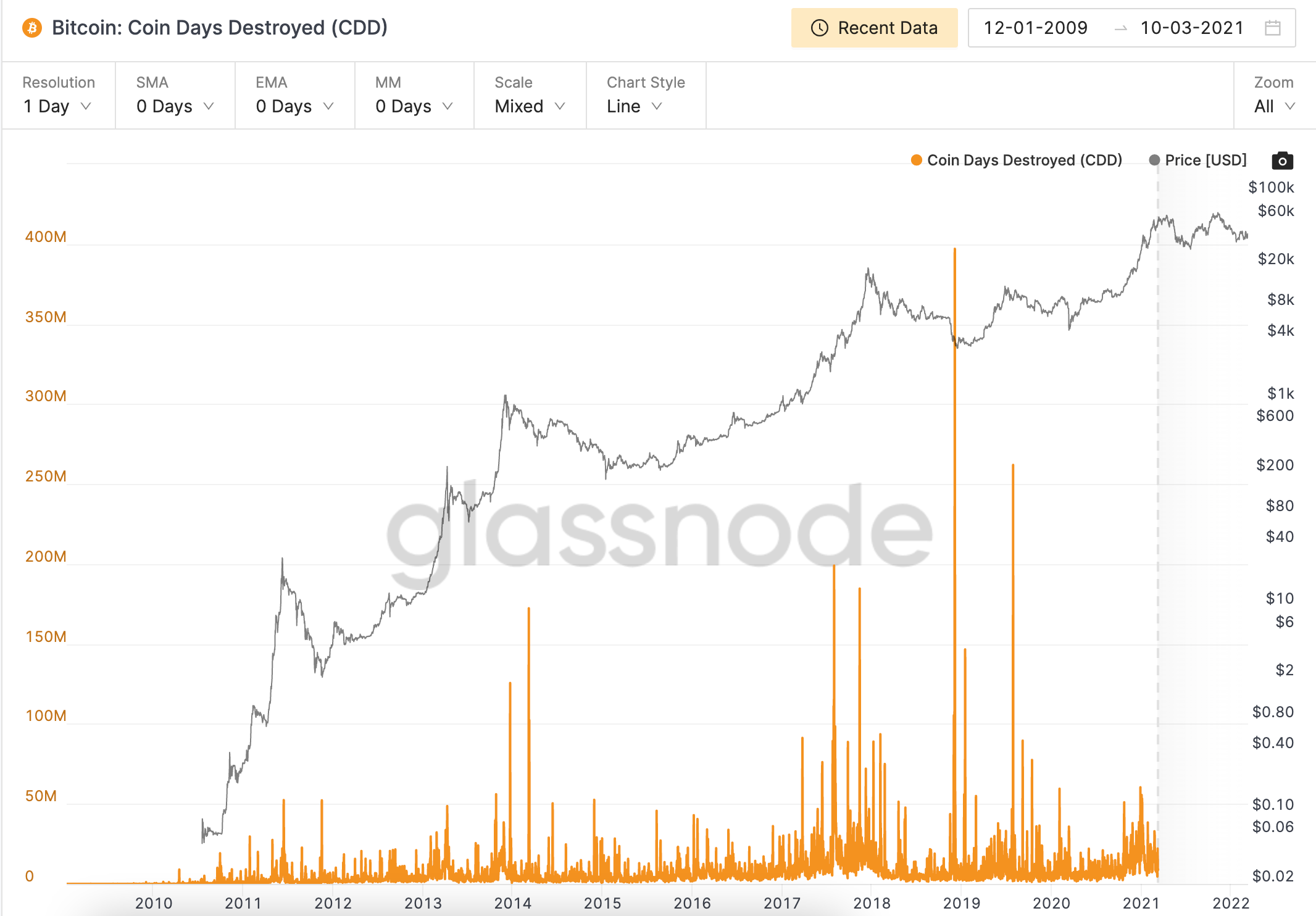 coin days destroyed ekran resmi 2022 03 11 11.48.24