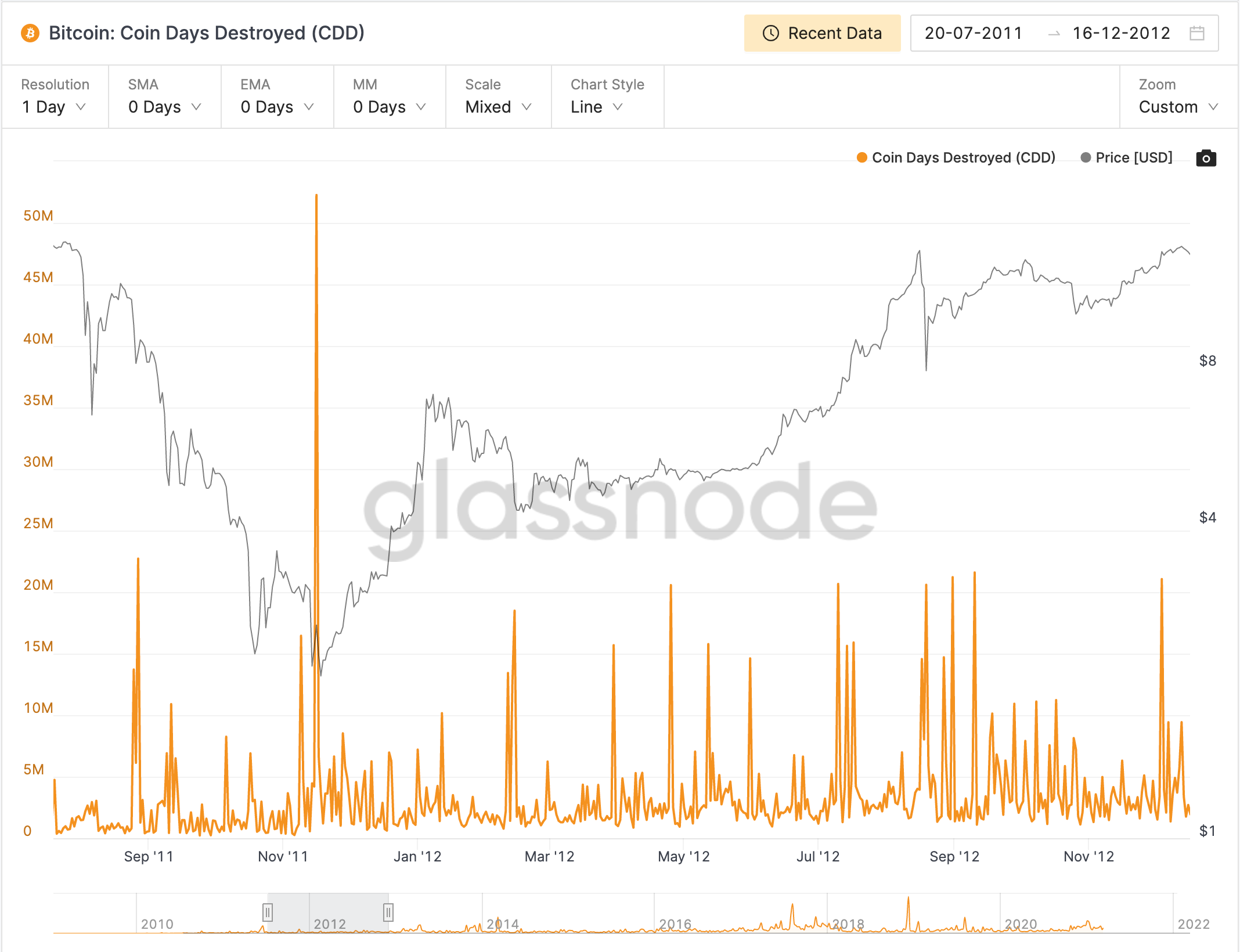 coin days destroyed ekran resmi 2022 03 11 12.14.03