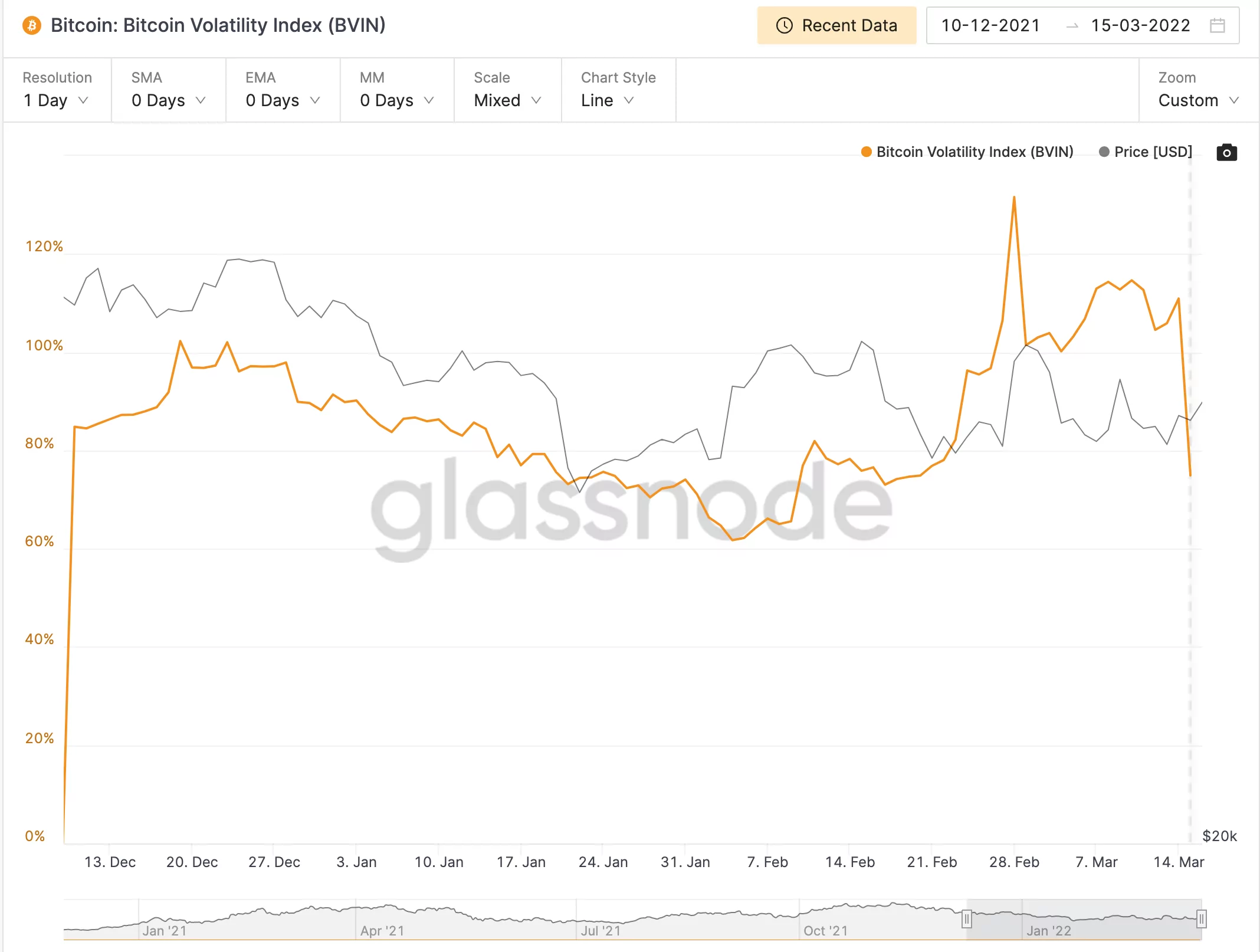 Bitcoin Volatility Index Ekran Resmi 2022 03 16 15.59.40