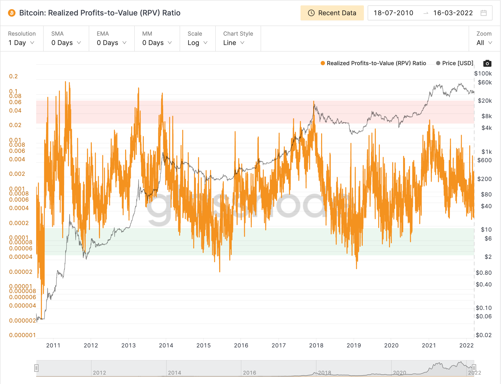 realized profit-to-value ratio ekran resmi 2022 03 17 17.48.16