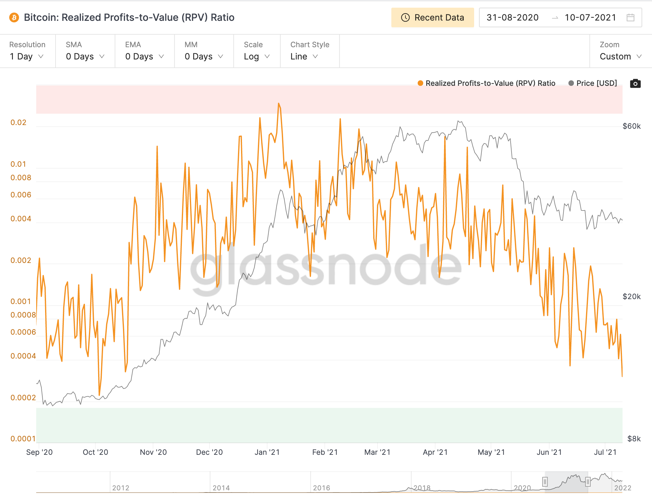 realized profit-to-value ratio ekran resmi 2022 03 17 18.54.00