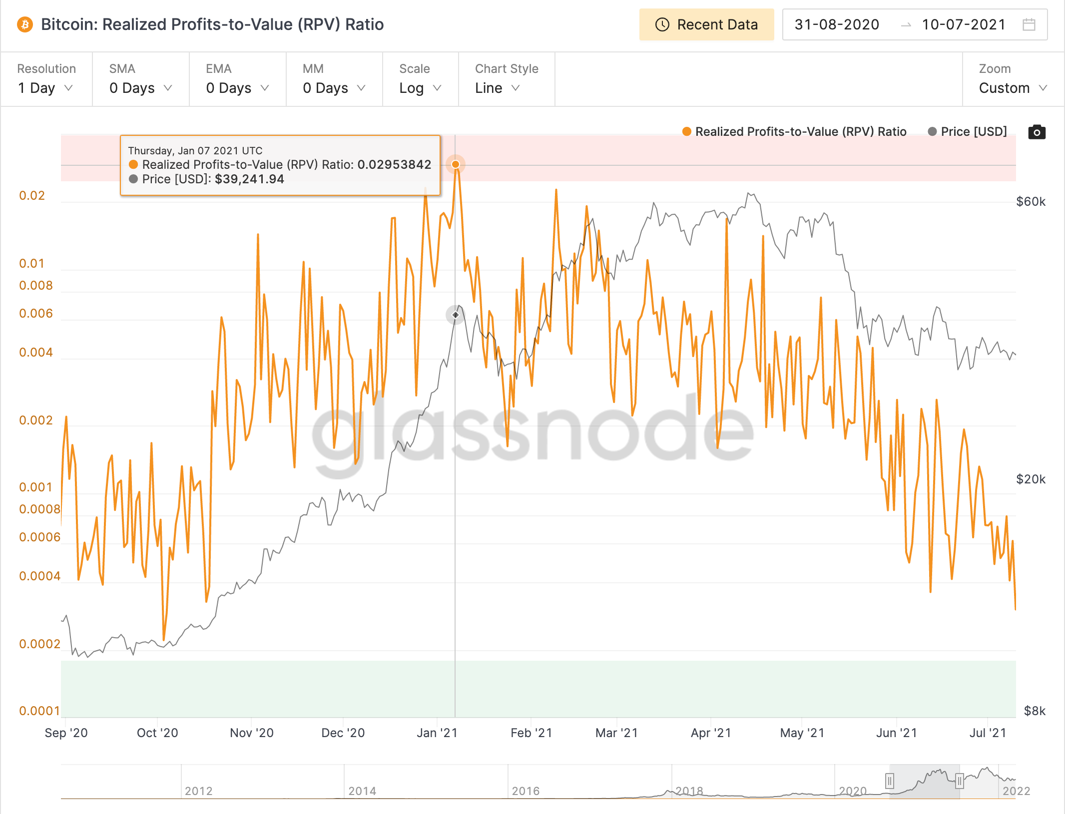 realized profit-to-value ratio ekran resmi 2022 03 17 18.54.50