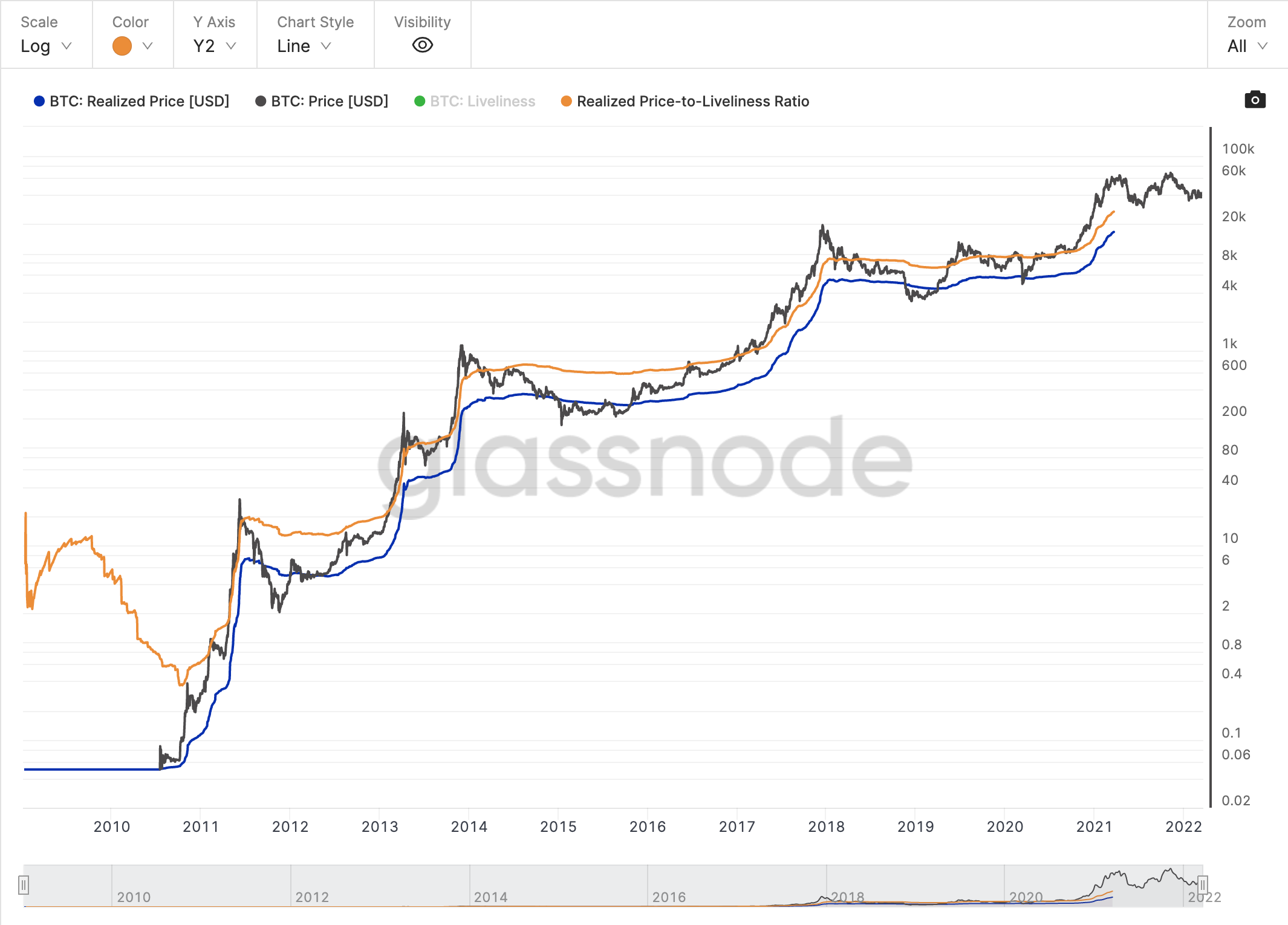 realized price-to-liveliness ratio ekran resmi 2022 03 22 19.19.49