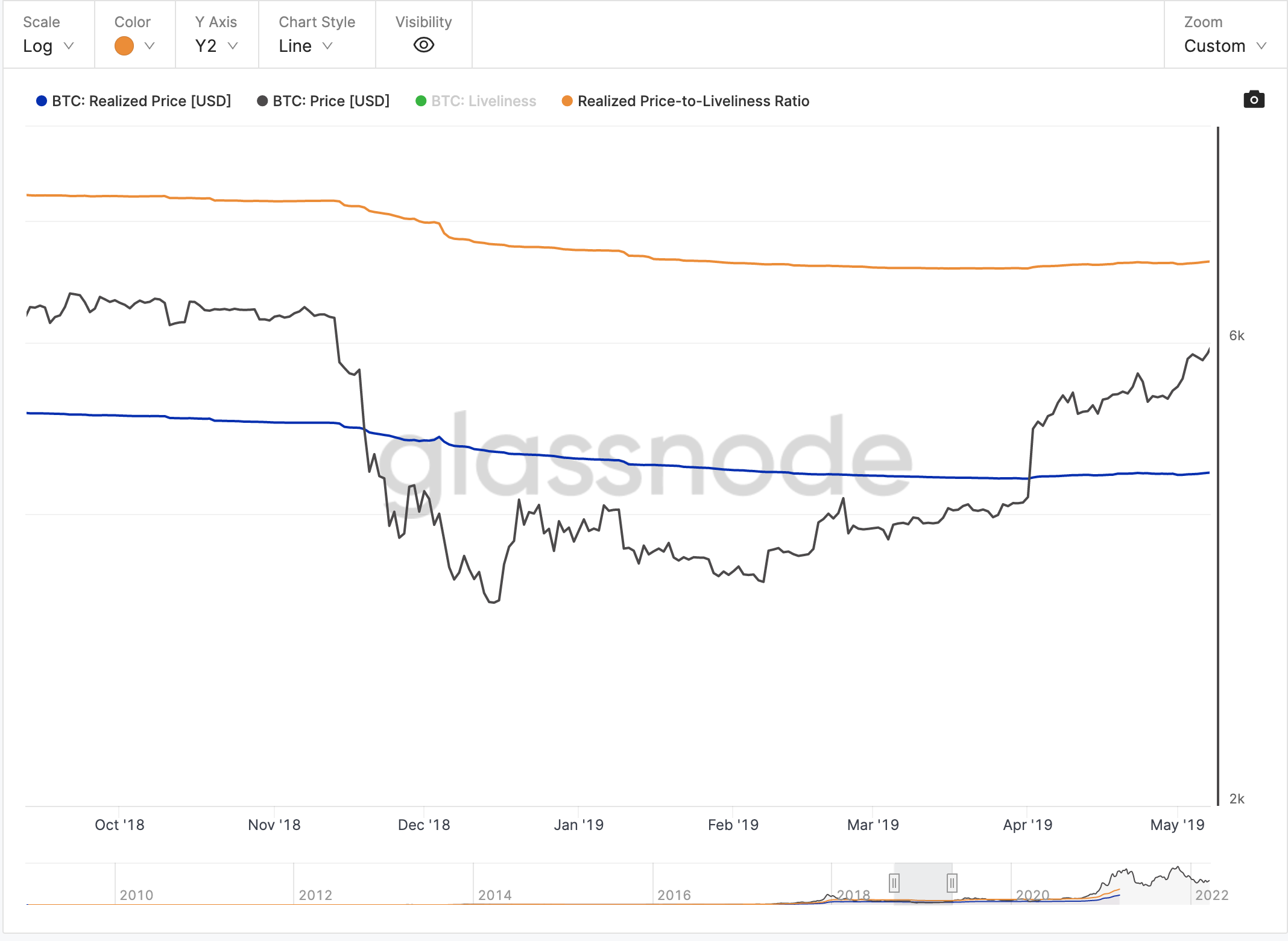 realized price-to-liveliness ratio ekran resmi 2022 03 22 19.40.09