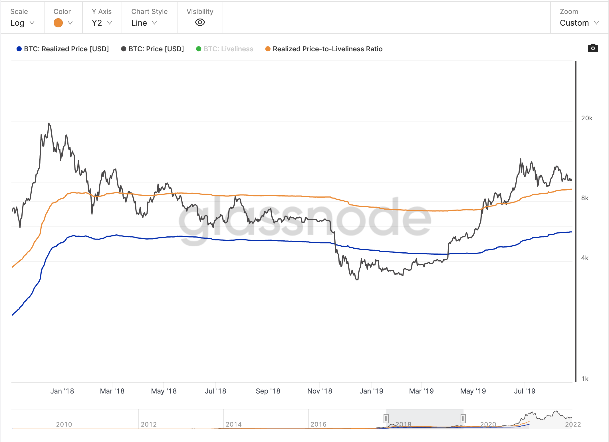 realized price-to-liveliness ratio ekran resmi 2022 03 22 19.45.15