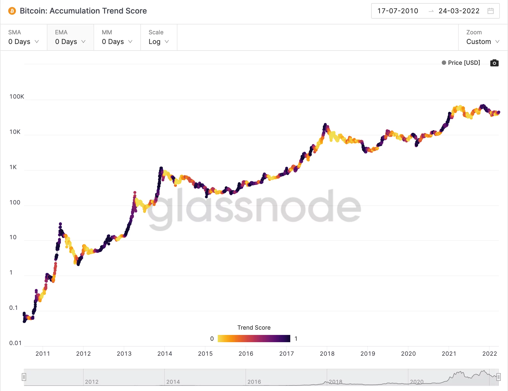 accumulation trend score ekran resmi 2022 03 25 20.12.22